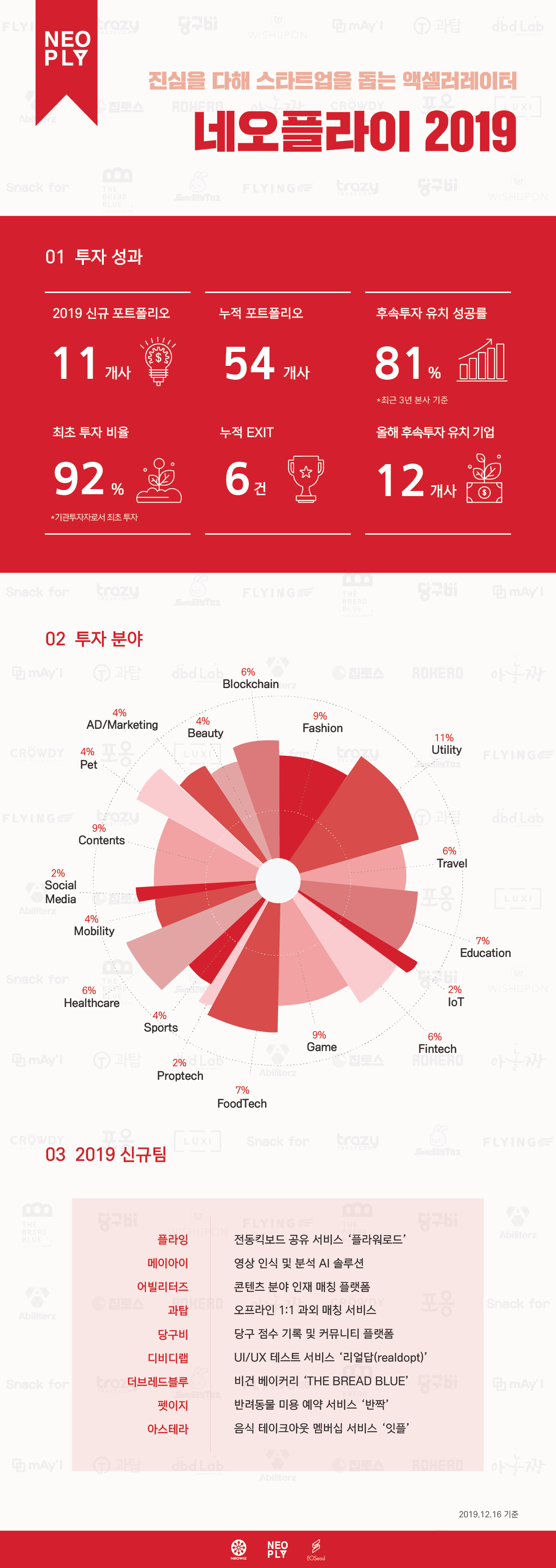191217 neoply 2019 infographic - 와우테일