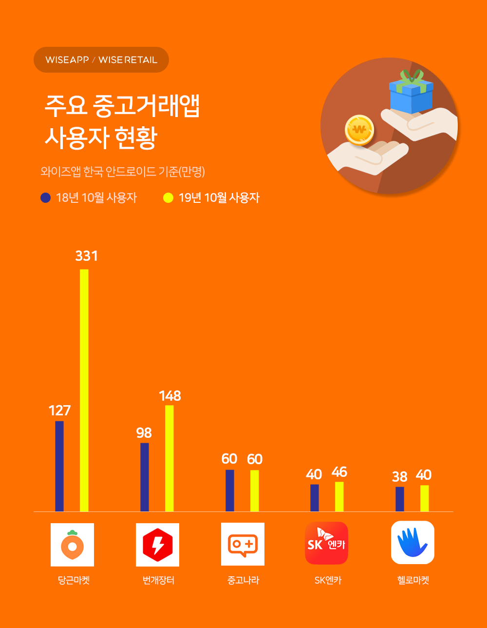 20191210 infographic 중고거래앱 - 와우테일