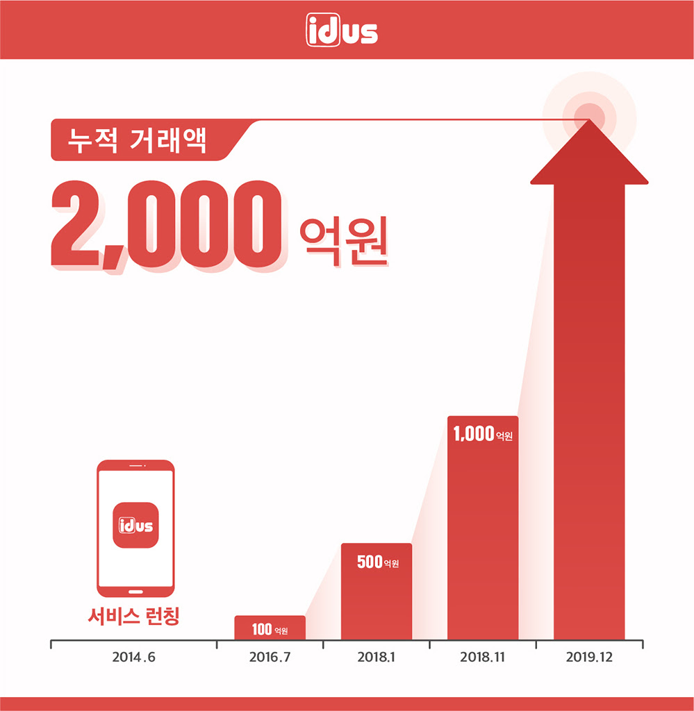 20191213 idus 누적거래액2000억원 - 와우테일