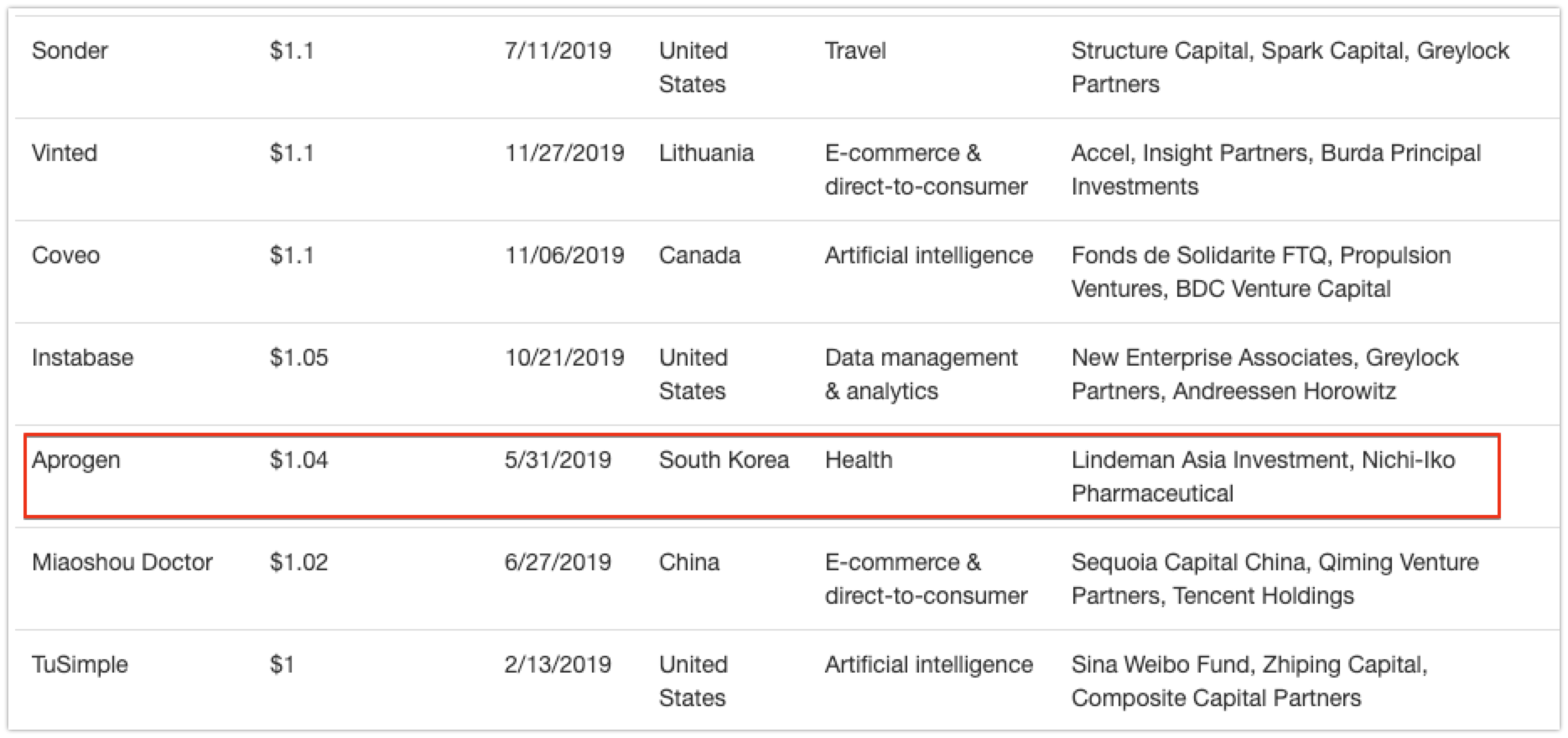 Aprogen The Complete List of Unicorn Companies - 와우테일