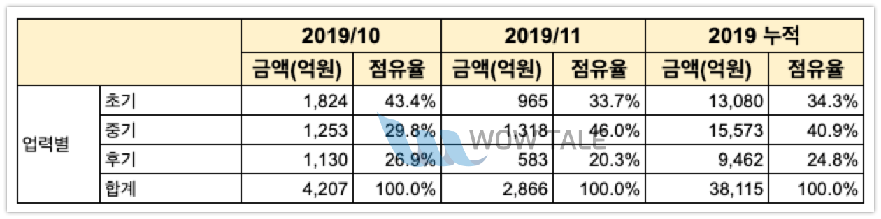 venture fund 201911 업력별투자표 - 와우테일
