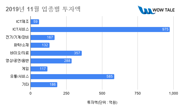 wowtale.net venture fund 201911 - 와우테일