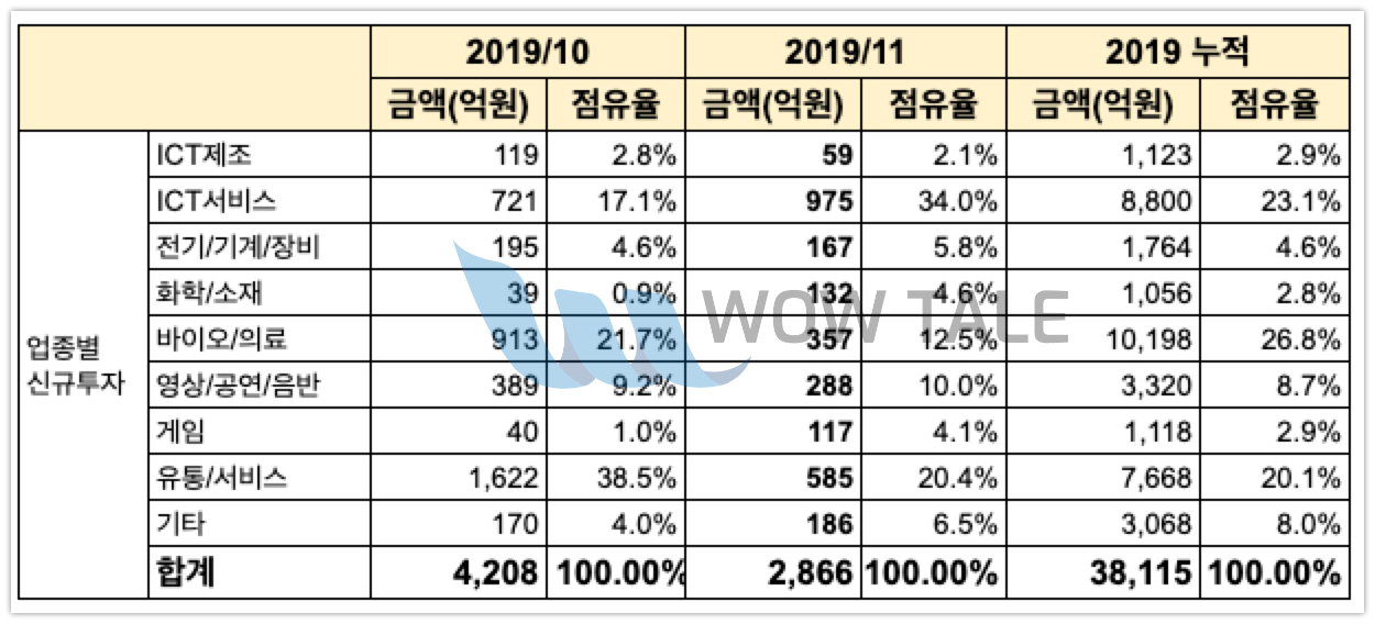 wowtale.net venture fund 201911 1 1 - 와우테일