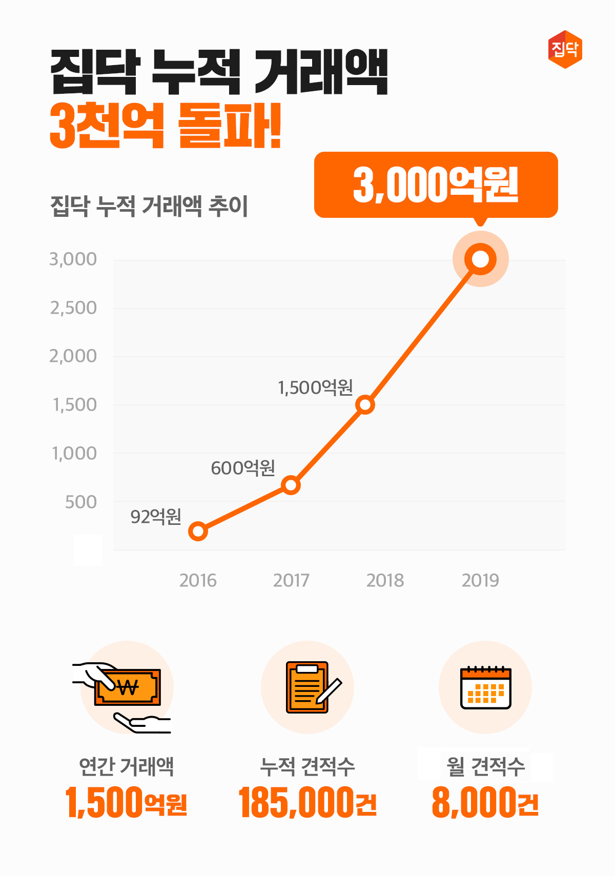 20200102 zipdoc 집닥 업계 최초 인테리어 고객 거래액 3000억 돌파 2020102 - 와우테일