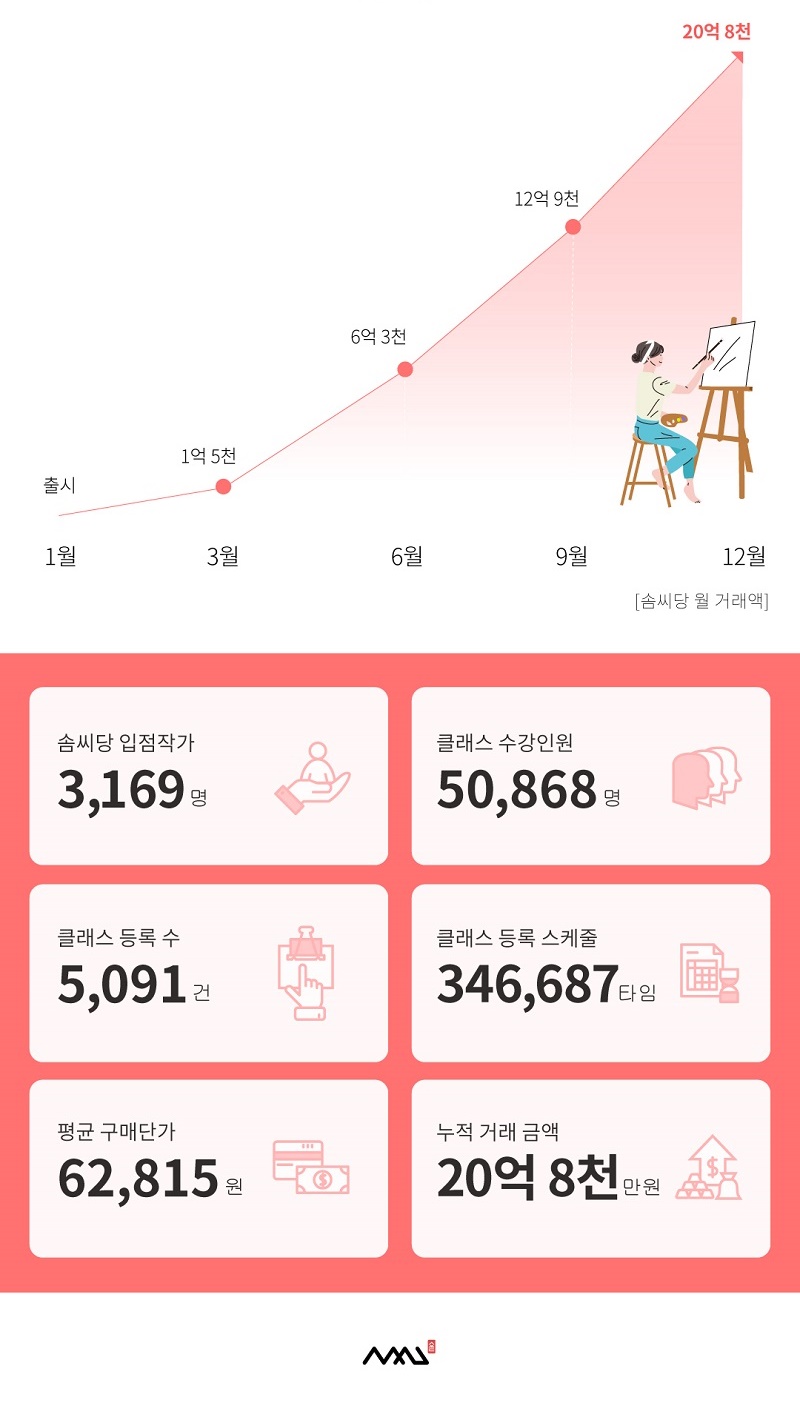 20200107 sssd 솜씨당 인포그래픽 - 와우테일
