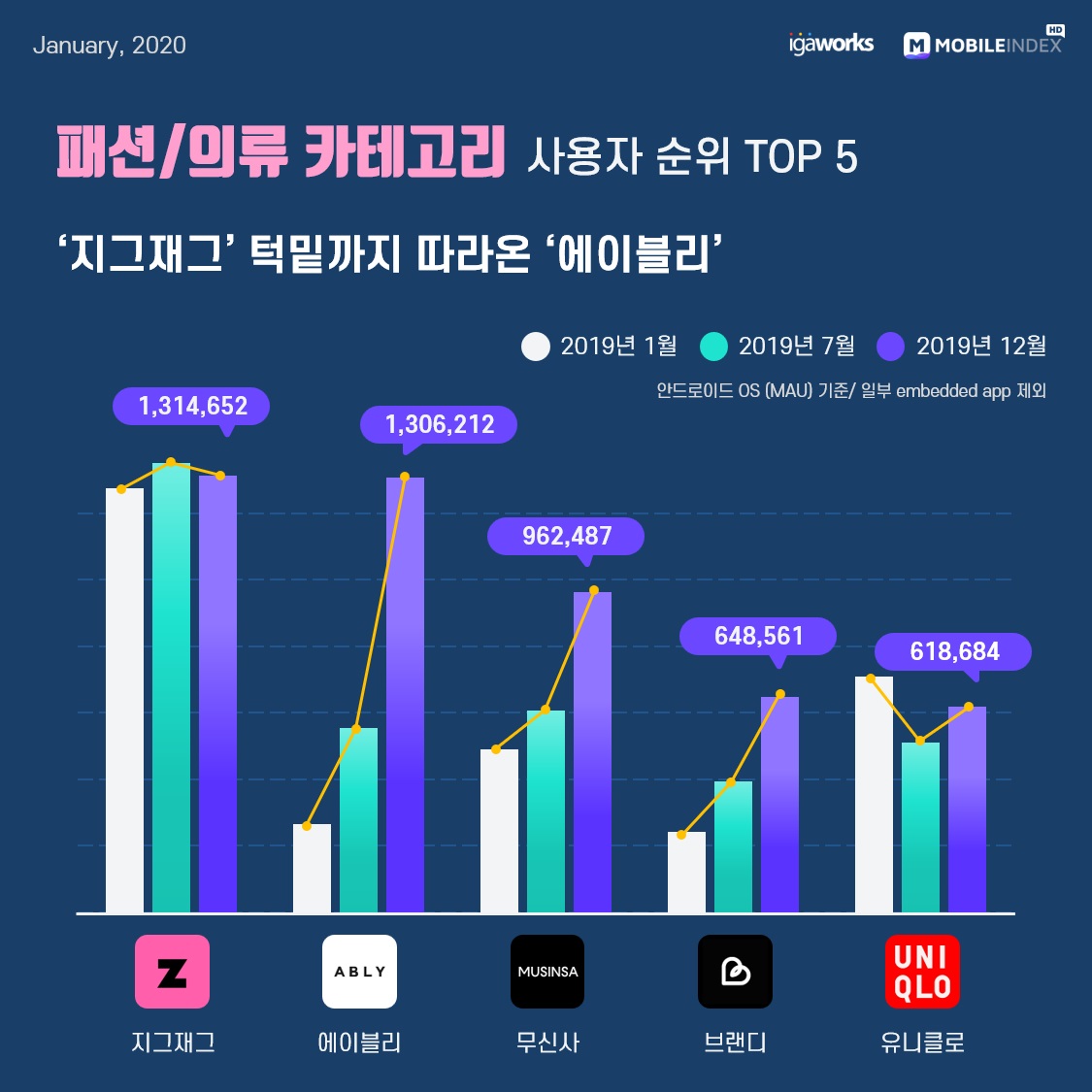 작년 대한민국 모바일앱 1위는 '카톡'.. 2위는 '유튜브', 인스타가 페북 제쳐 9 wowtale.net mobile app mau 2019 korea 10 fashion - 와우테일