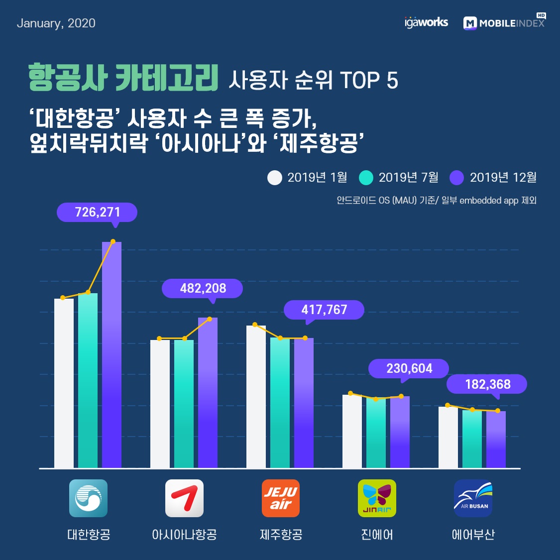 작년 대한민국 모바일앱 1위는 '카톡'.. 2위는 '유튜브', 인스타가 페북 제쳐 10 wowtale.net mobile app mau 2019 korea 11 airlines - 와우테일