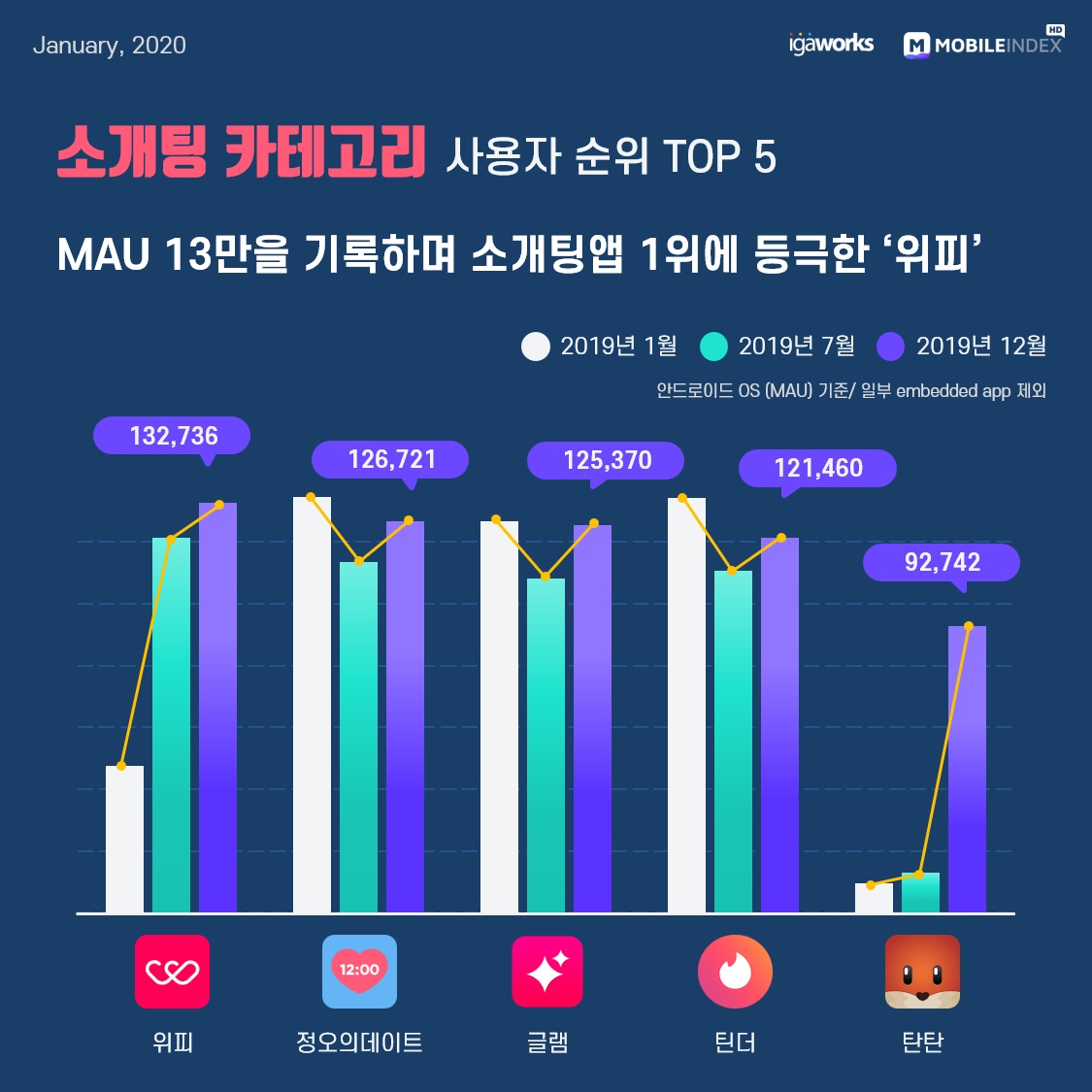 작년 대한민국 모바일앱 1위는 '카톡'.. 2위는 '유튜브', 인스타가 페북 제쳐 11 wowtale.net mobile app mau 2019 korea 12 meeting - 와우테일