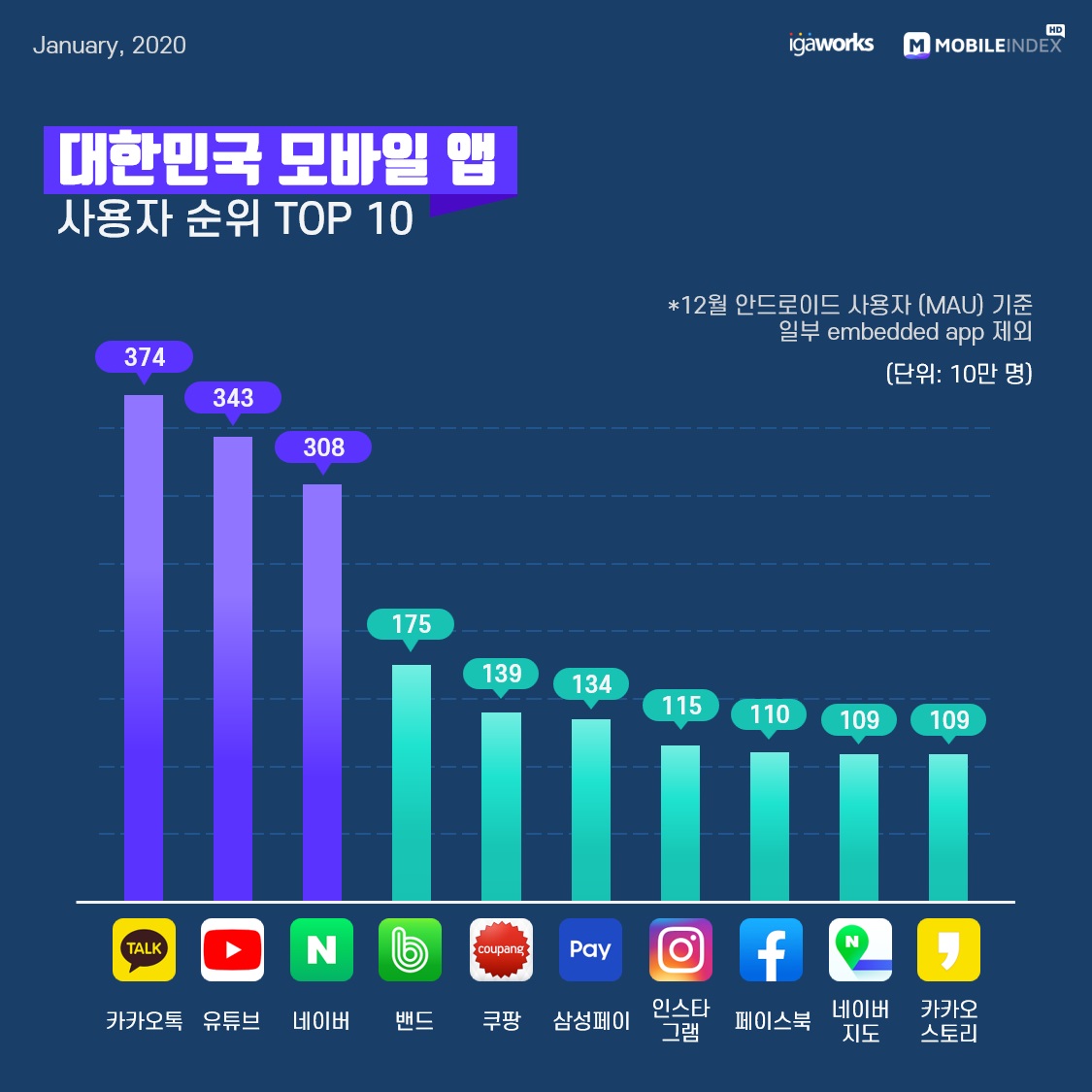 작년 대한민국 모바일앱 1위는 '카톡'.. 2위는 '유튜브', 인스타가 페북 제쳐 1 wowtale.net mobile app mau 2019 korea 2 top10 - 와우테일