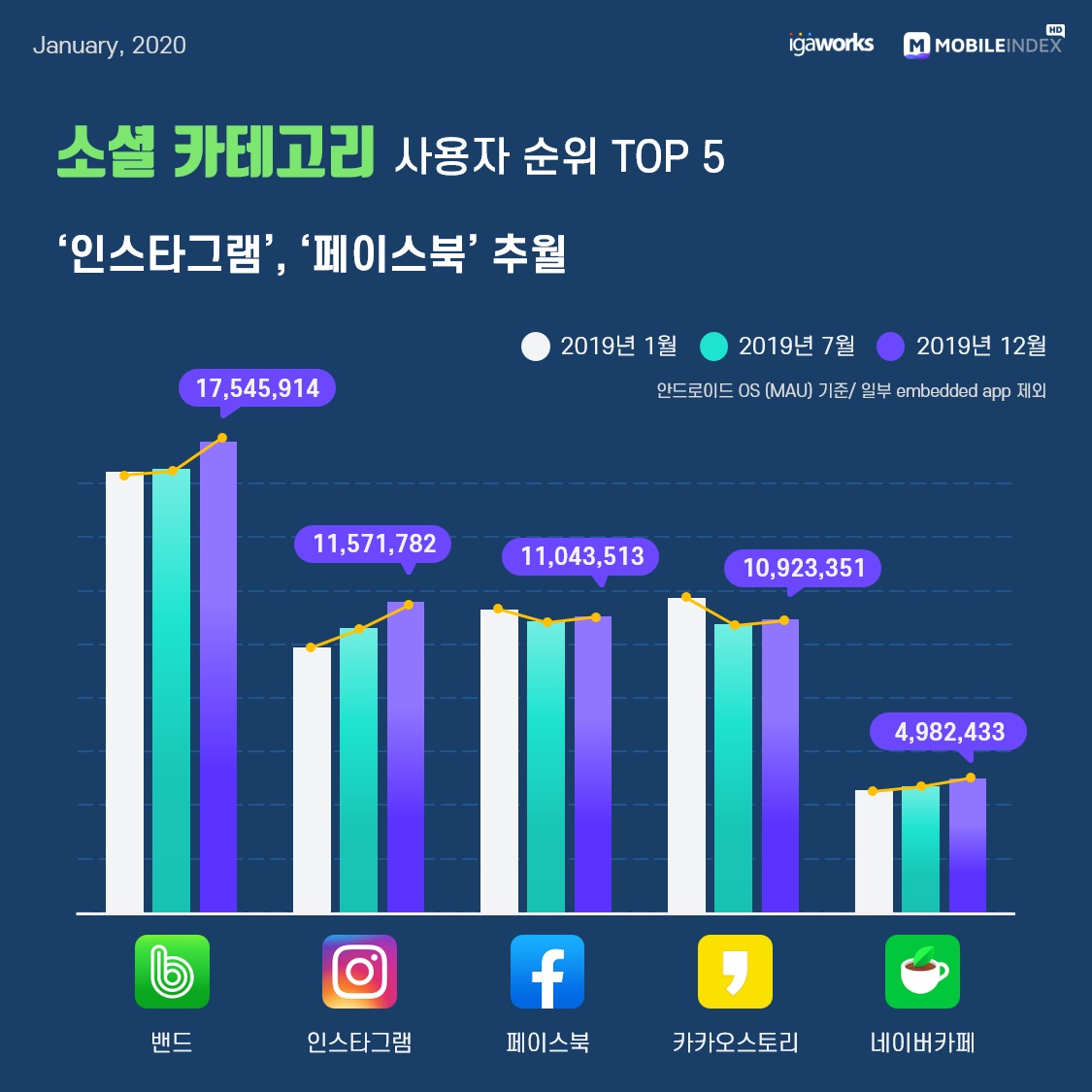 작년 대한민국 모바일앱 1위는 '카톡'.. 2위는 '유튜브', 인스타가 페북 제쳐 2 wowtale.net mobile app mau 2019 korea 3 social - 와우테일