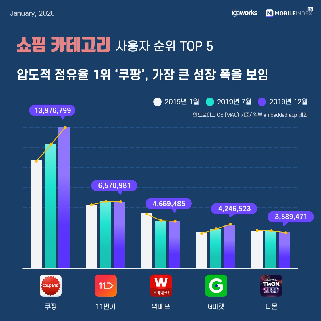 작년 대한민국 모바일앱 1위는 '카톡'.. 2위는 '유튜브', 인스타가 페북 제쳐 3 wowtale.net mobile app mau 2019 korea 4 commerce - 와우테일
