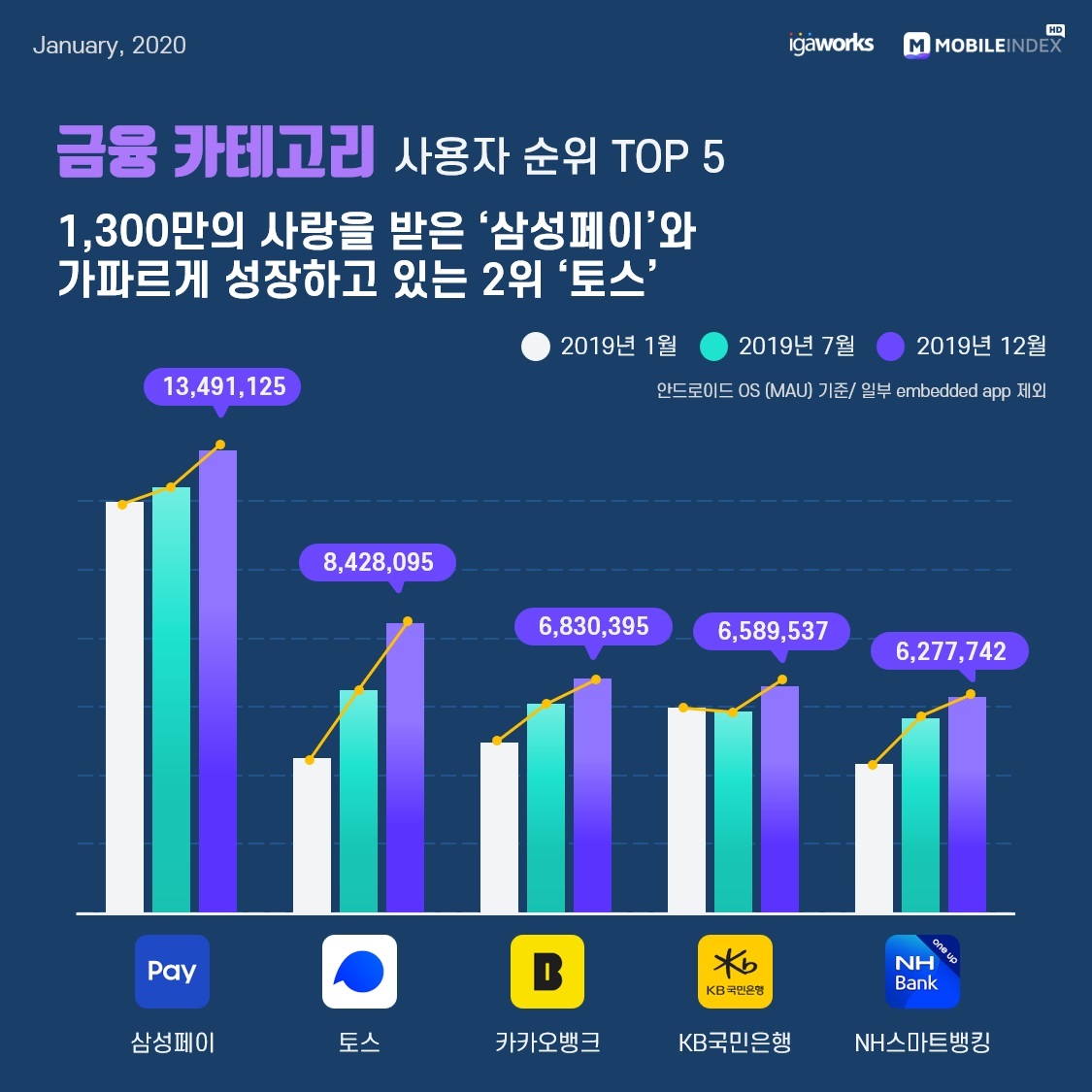 작년 대한민국 모바일앱 1위는 '카톡'.. 2위는 '유튜브', 인스타가 페북 제쳐 4 wowtale.net mobile app mau 2019 korea 5 financing - 와우테일