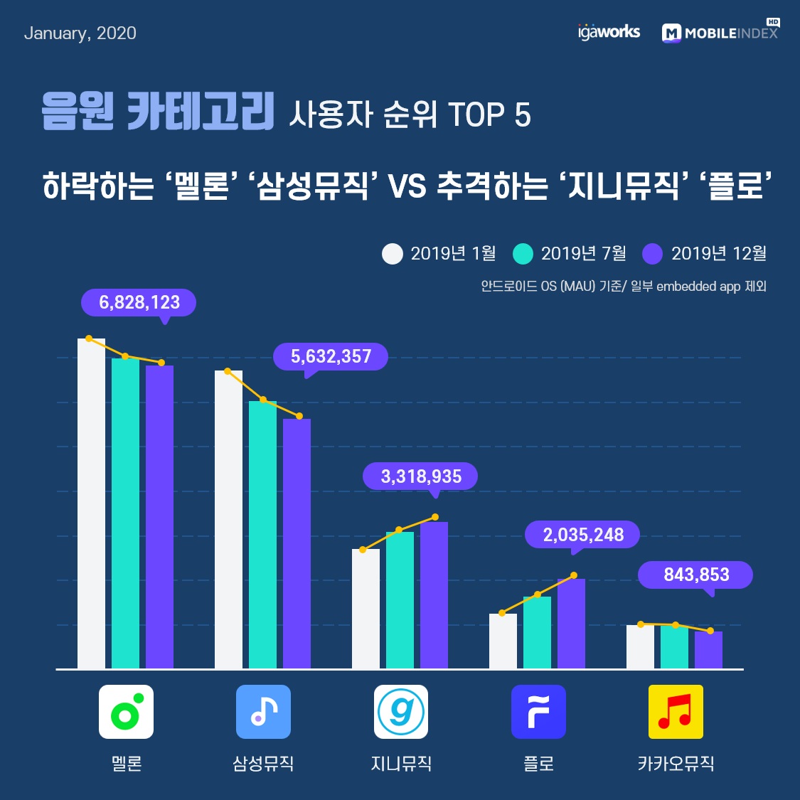 작년 대한민국 모바일앱 1위는 '카톡'.. 2위는 '유튜브', 인스타가 페북 제쳐 5 wowtale.net mobile app mau 2019 korea 6 music - 와우테일