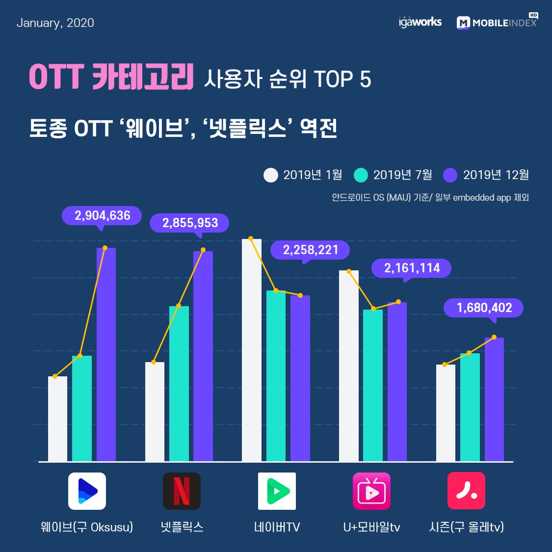 작년 대한민국 모바일앱 1위는 '카톡'.. 2위는 '유튜브', 인스타가 페북 제쳐 6 wowtale.net mobile app mau 2019 korea 7 ott - 와우테일
