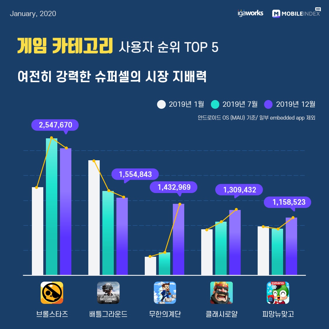 작년 대한민국 모바일앱 1위는 '카톡'.. 2위는 '유튜브', 인스타가 페북 제쳐 7 wowtale.net mobile app mau 2019 korea 8 game - 와우테일