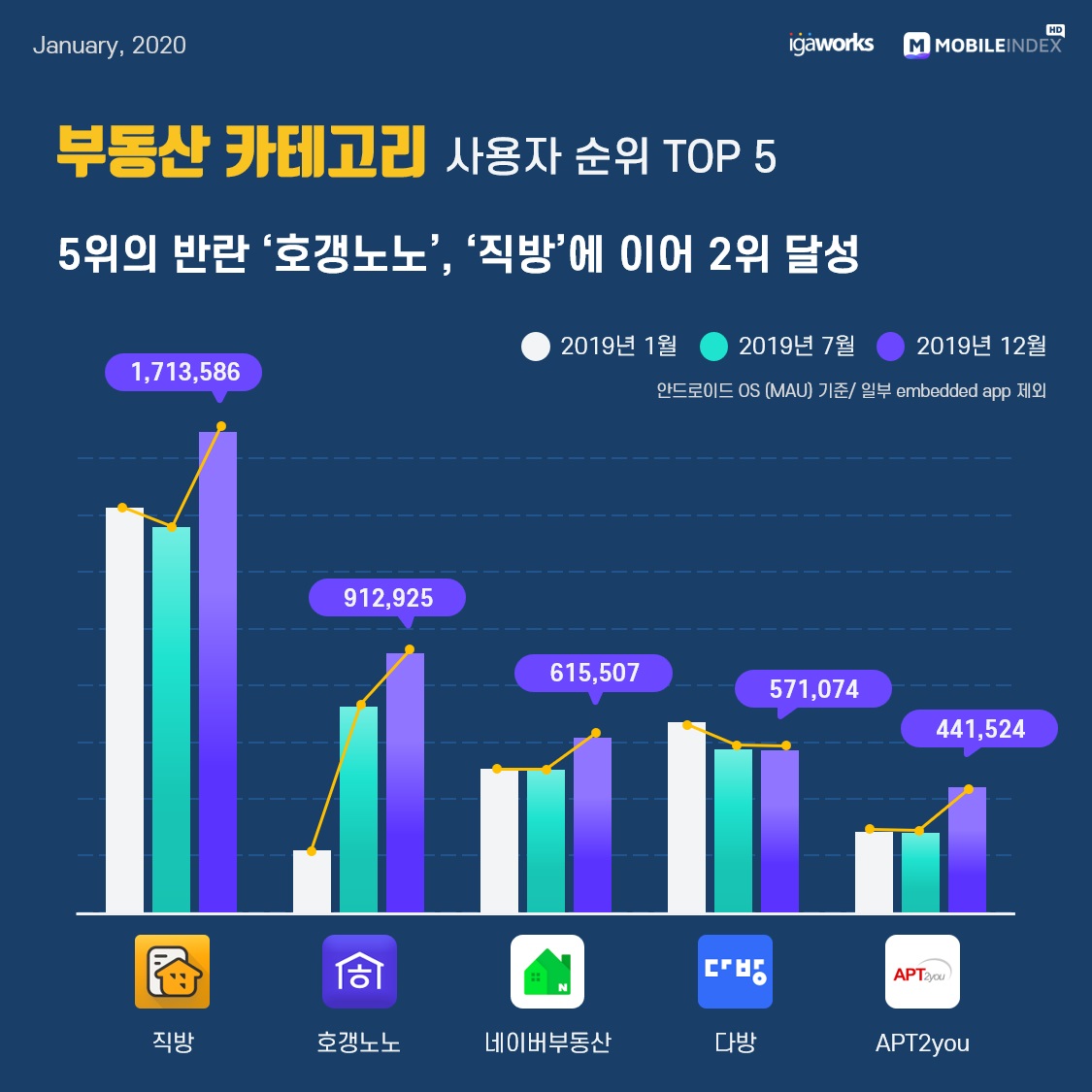 작년 대한민국 모바일앱 1위는 '카톡'.. 2위는 '유튜브', 인스타가 페북 제쳐 8 wowtale.net mobile app mau 2019 korea 9 proptech - 와우테일
