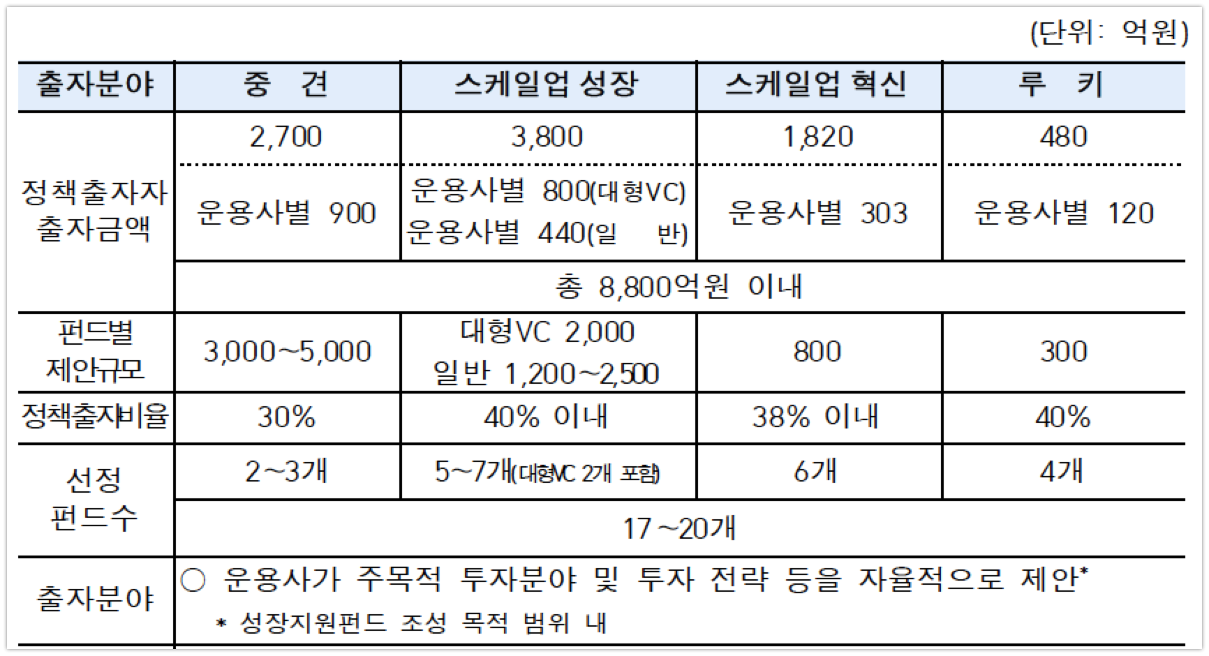 2020 성장지원펀드 출자계획 - 와우테일