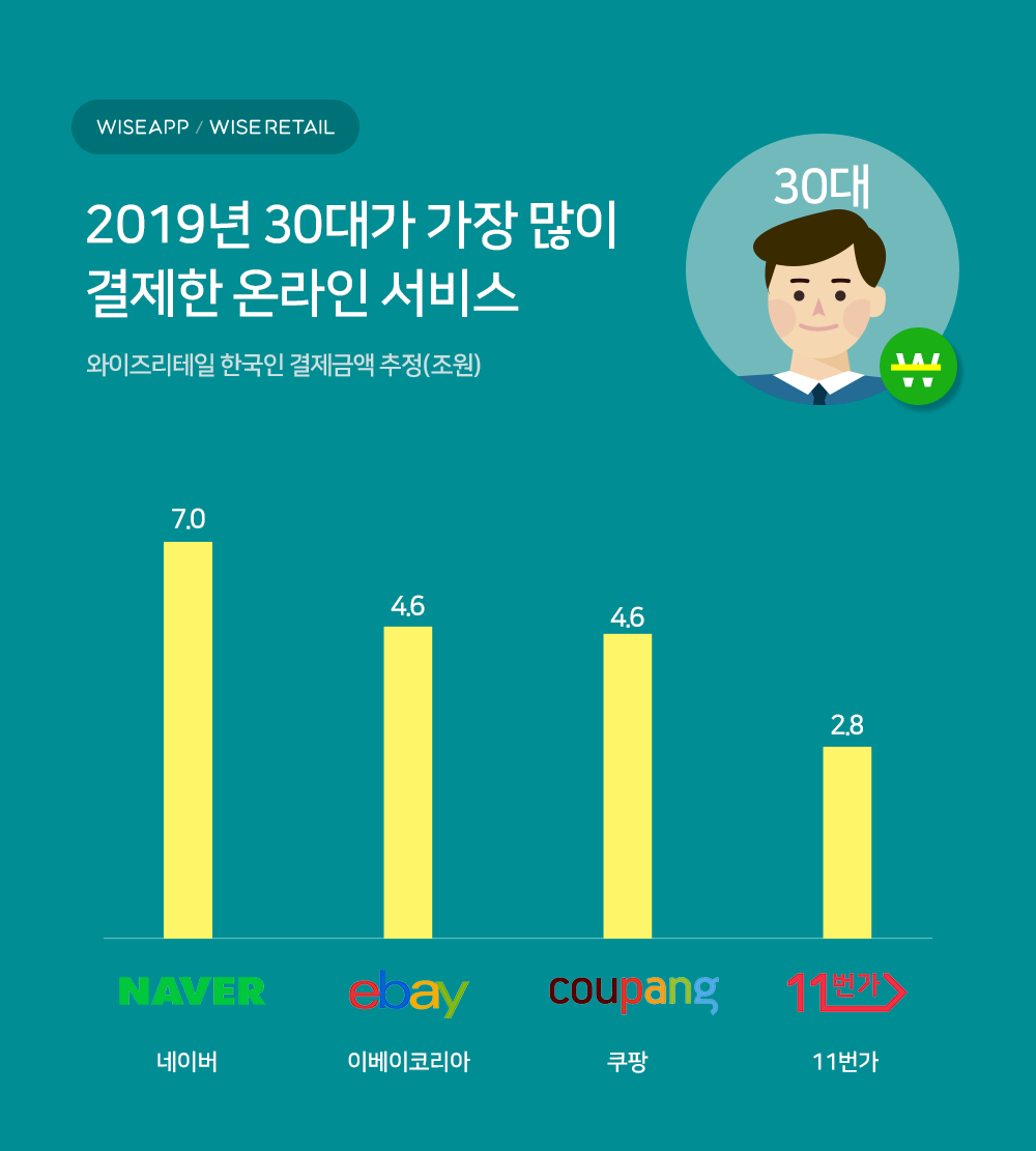 most paid online service by 30대 - 와우테일