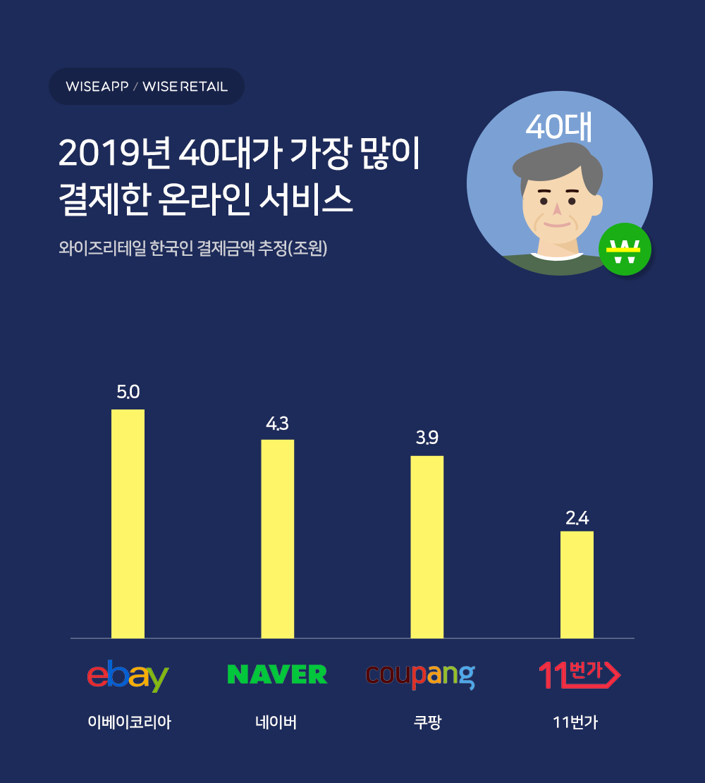 most paid online service by 40대 - 와우테일