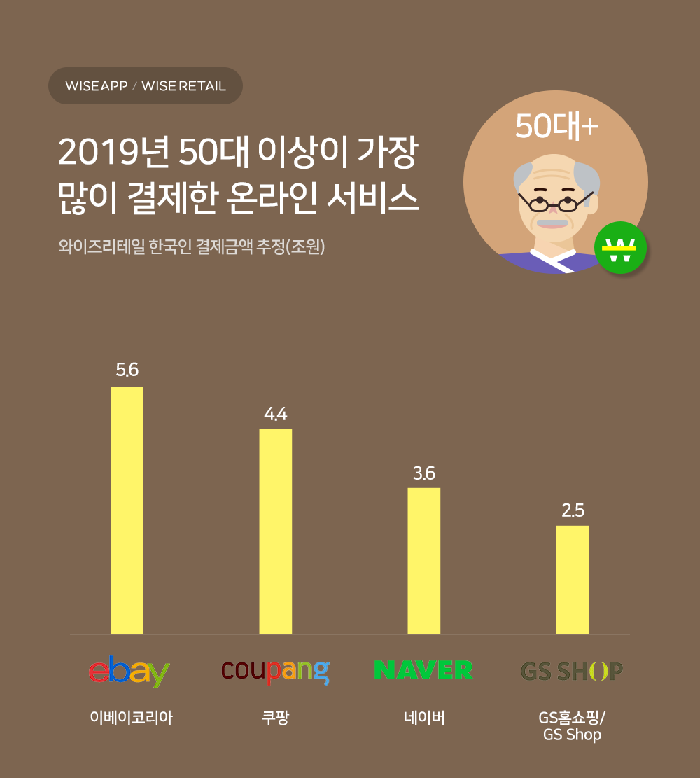 most paid online service by 50대 - 와우테일