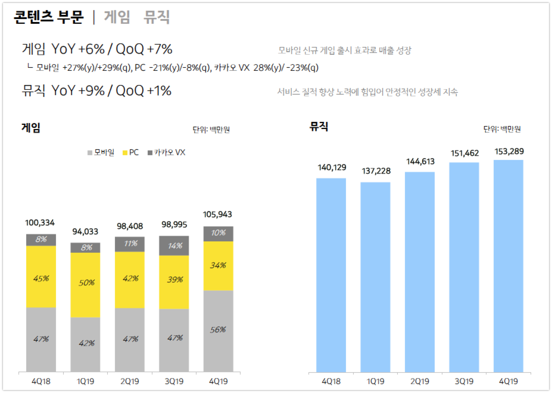 wowtale.net kakao 4q2019 earnings contents gamemusic - 와우테일
