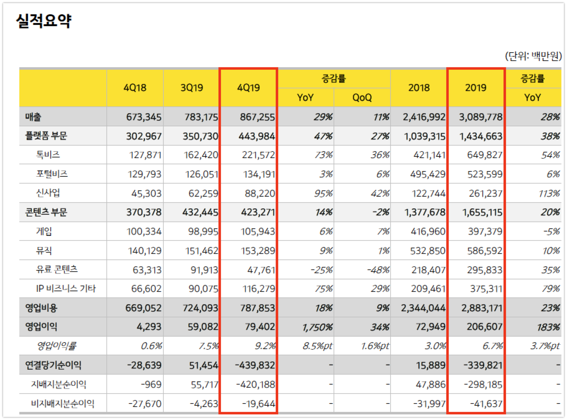 wowtale.net kakao 4q2019 earnings overview - 와우테일