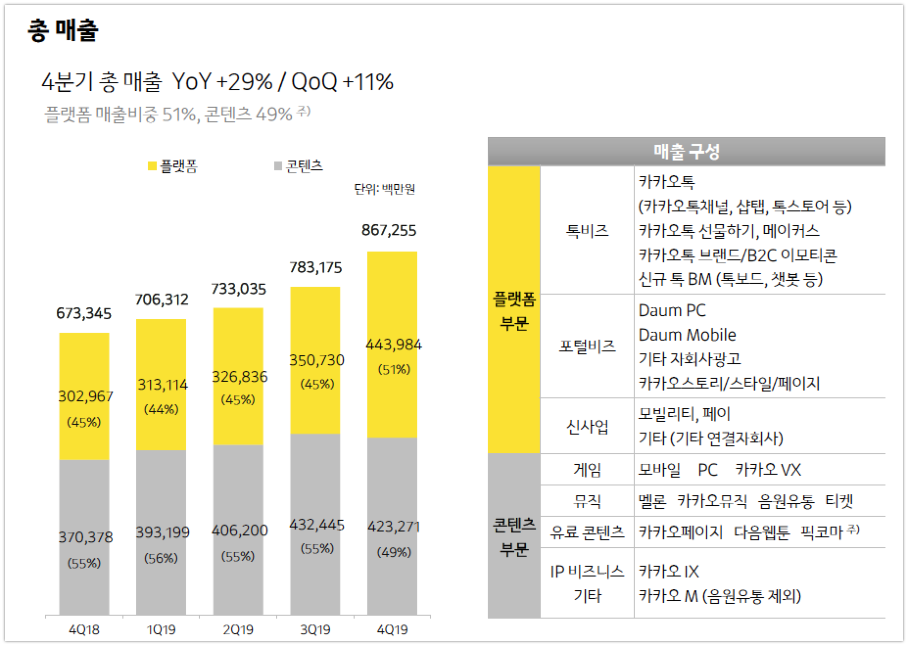 wowtale.net kakao 4q2019 earnings revenues - 와우테일