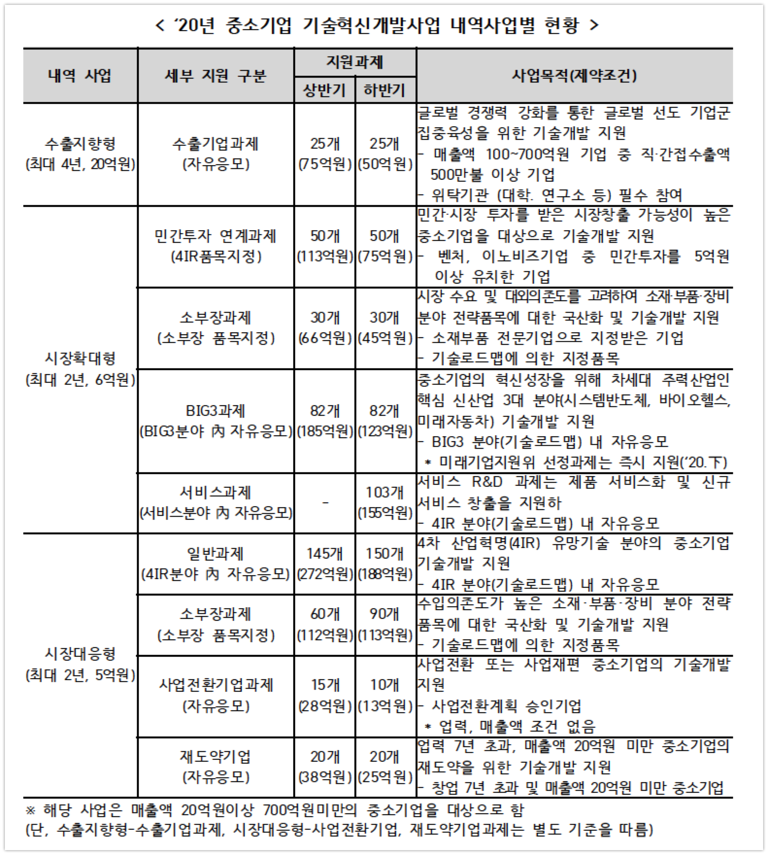 중기부 2020 기술혁신개발사업 - 와우테일
