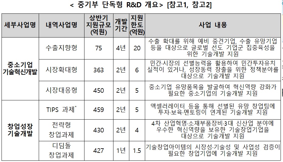 중기부 단독형 RD개요 - 와우테일