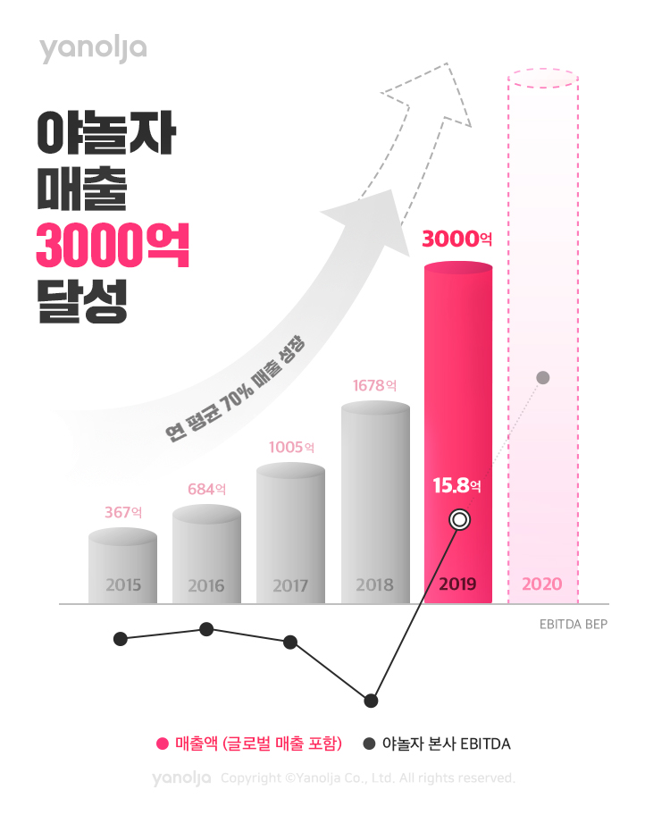 20200319 yanolja 2019 earnings - 와우테일