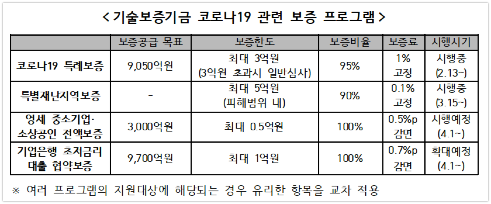 kibo 코로나19 극복 2.2조원 규모 기술보증 공급.pdf 2020 03 30 16 59 08 - 와우테일