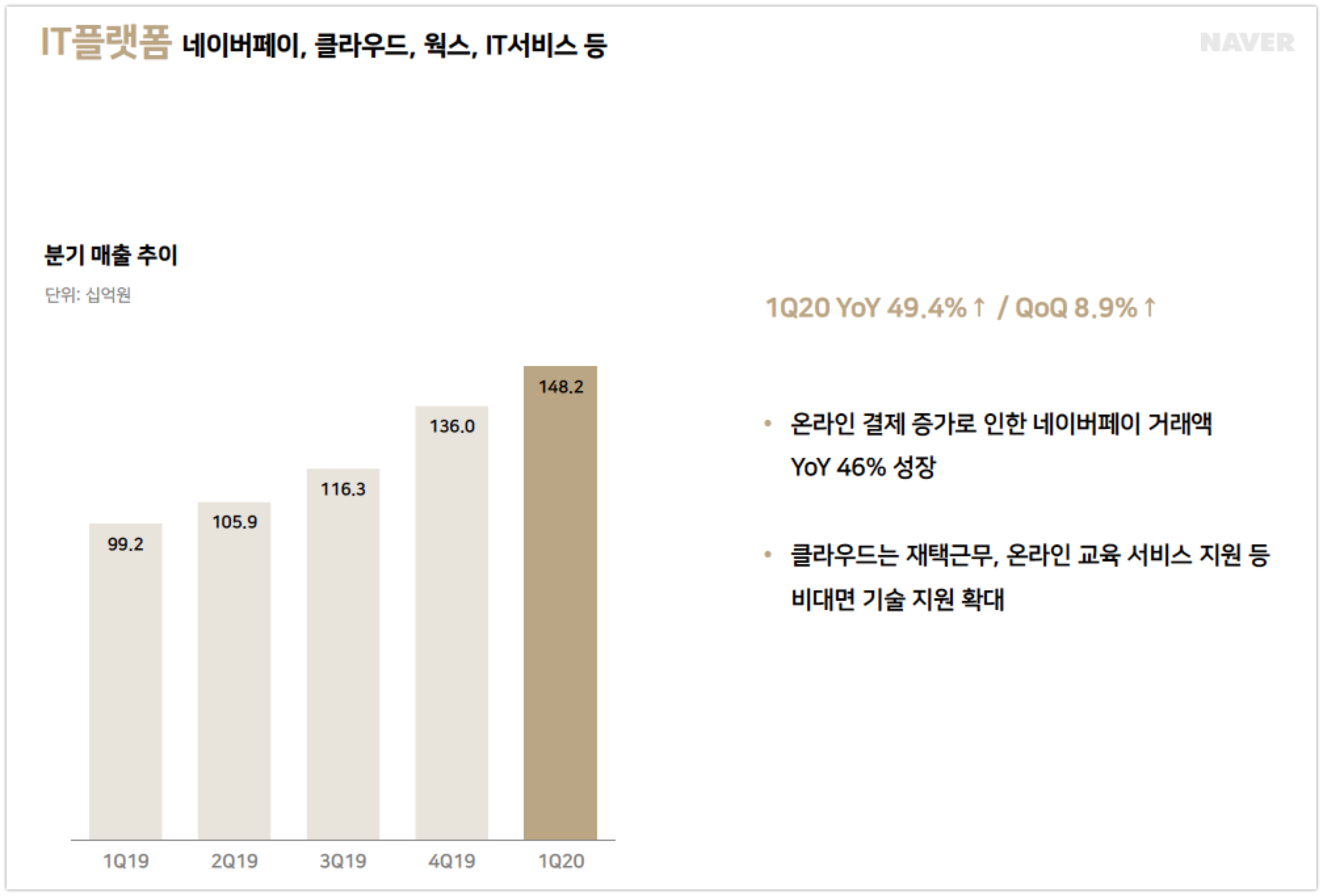 네이버, 올해 1분기 매출 1.7조원 영업이익 2,215억원.. 예상 뒤엎은 '선방' 3 1Q20 Naver Earnings IT platform - 와우테일