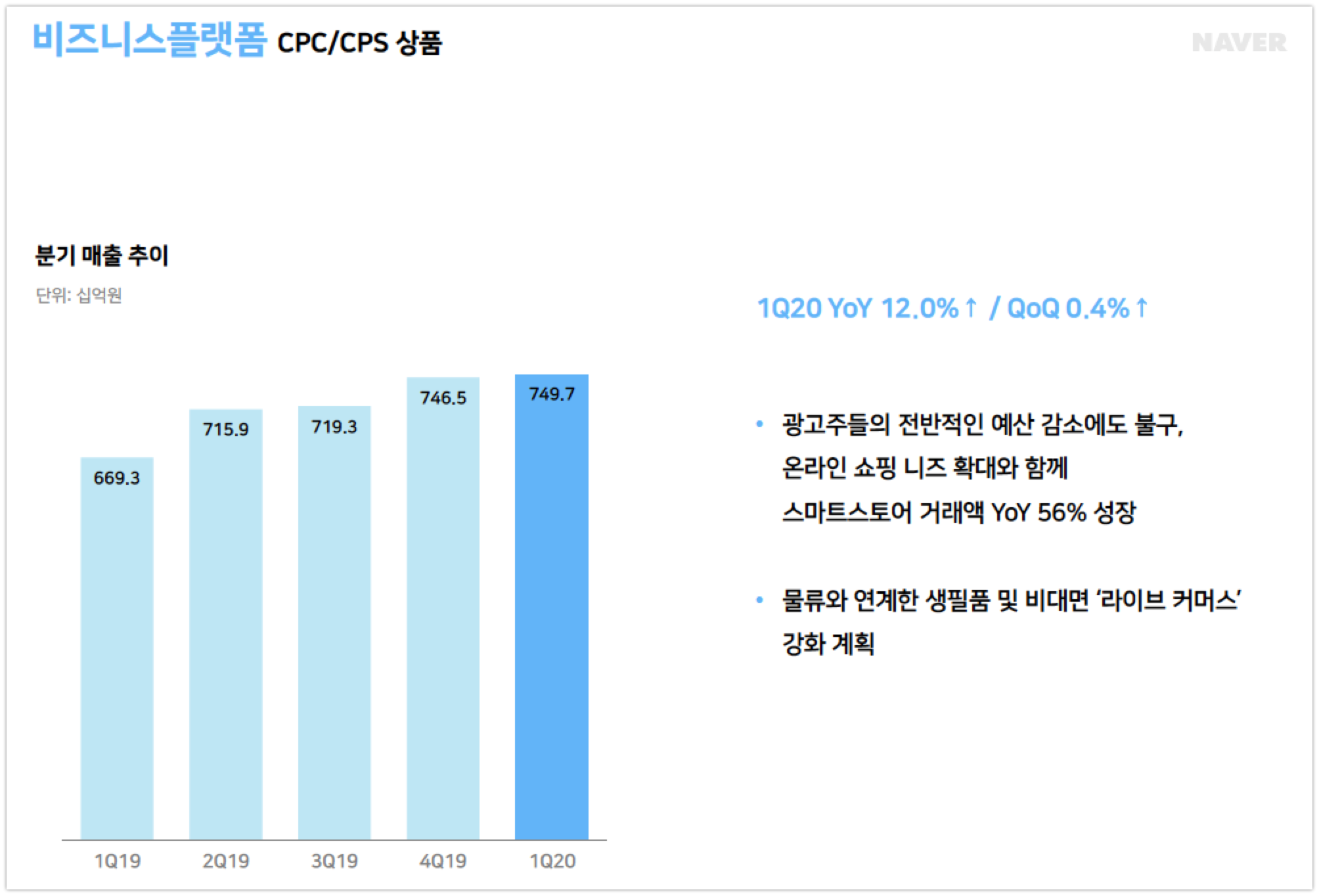 네이버, 올해 1분기 매출 1.7조원 영업이익 2,215억원.. 예상 뒤엎은 '선방' 2 1Q20 Naver Earnings business platform - 와우테일