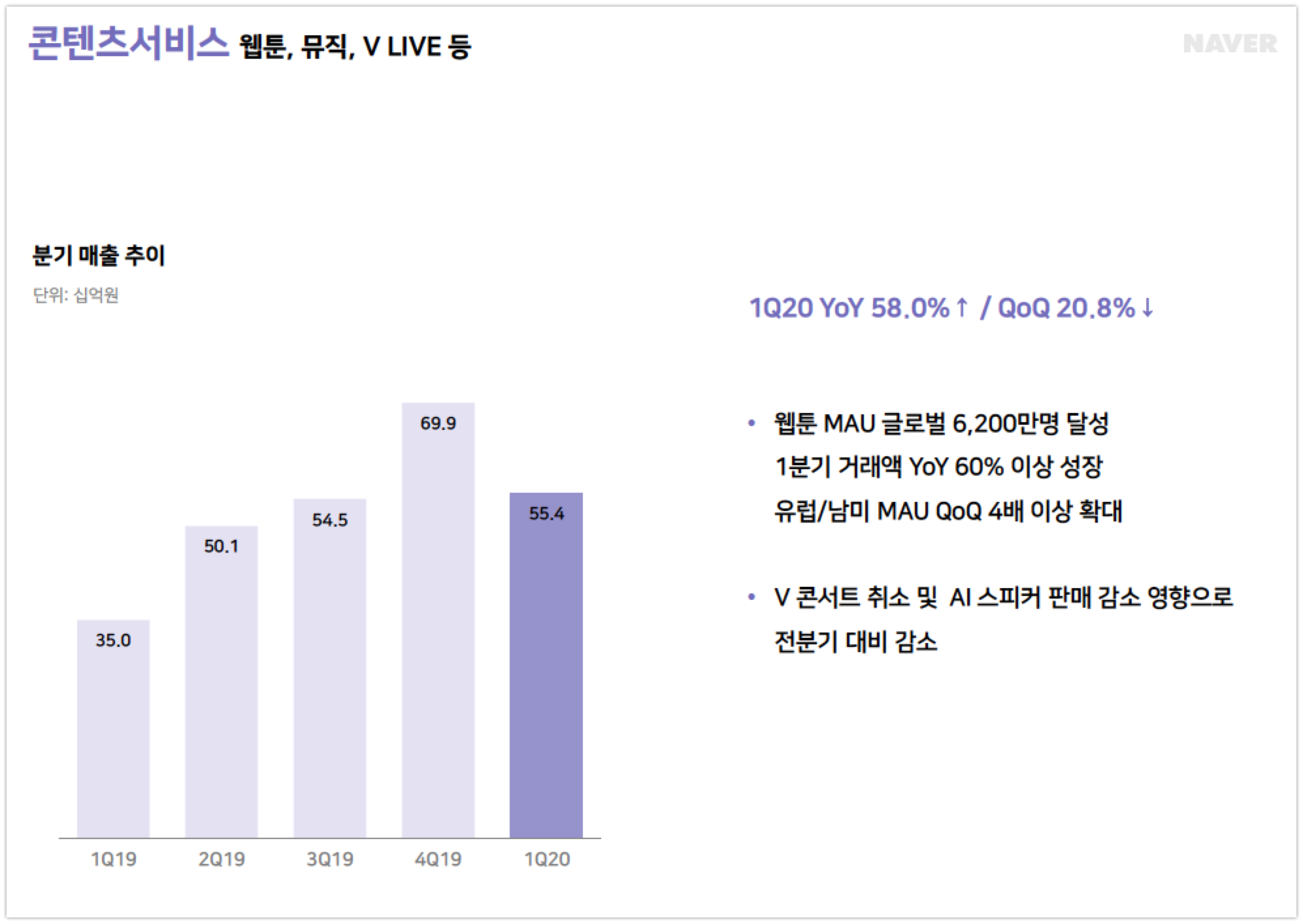 네이버, 올해 1분기 매출 1.7조원 영업이익 2,215억원.. 예상 뒤엎은 '선방' 5 1Q20 Naver Earnings contents - 와우테일