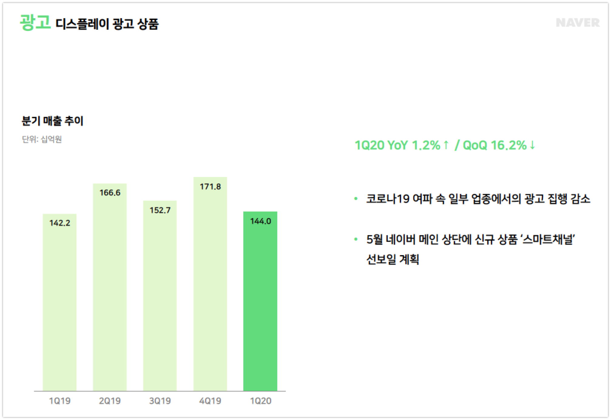 네이버, 올해 1분기 매출 1.7조원 영업이익 2,215억원.. 예상 뒤엎은 '선방' 4 1Q20 Naver Earnings display ads - 와우테일