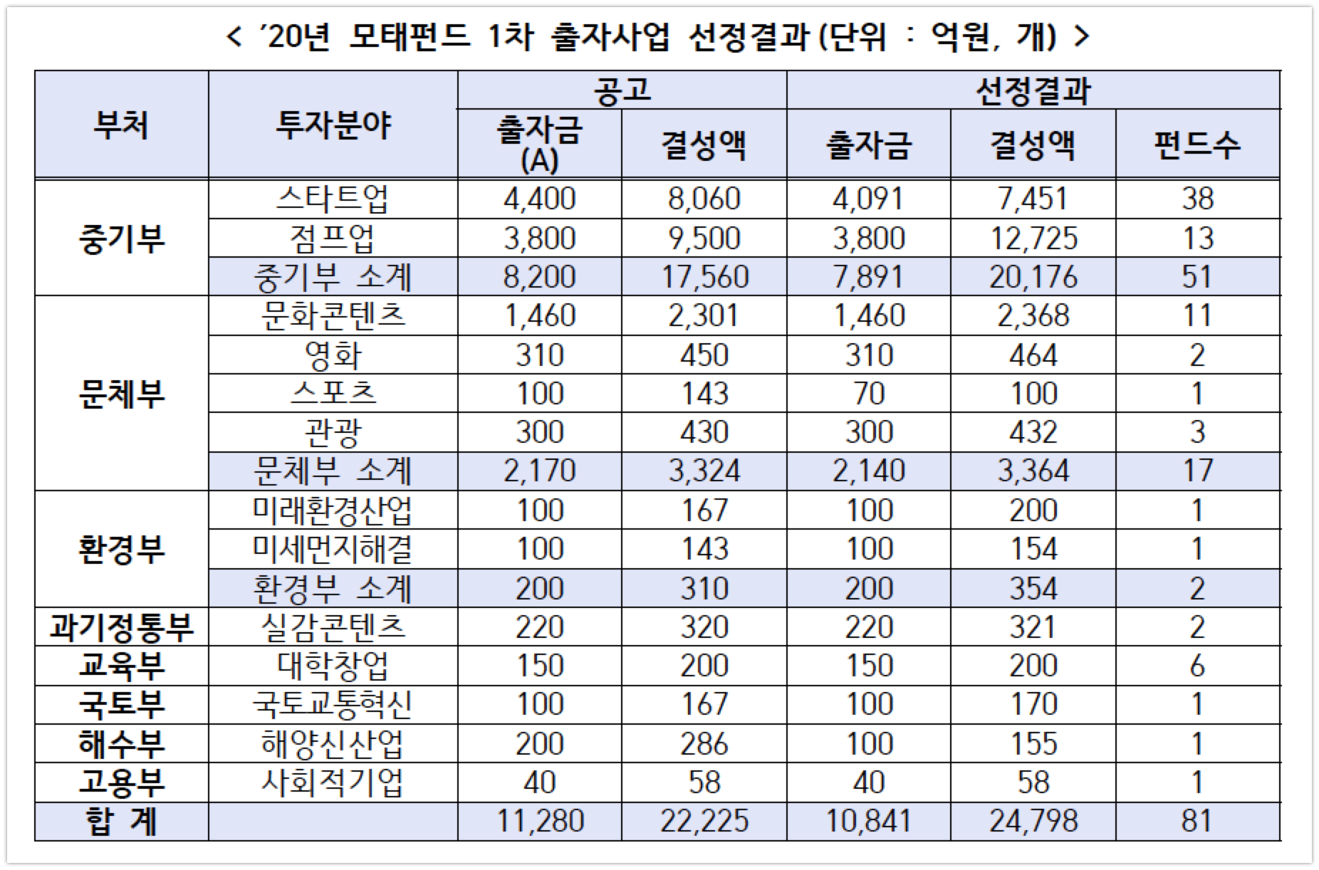200429 20년 모태펀드 출자사업 선정 발표벤 - 와우테일