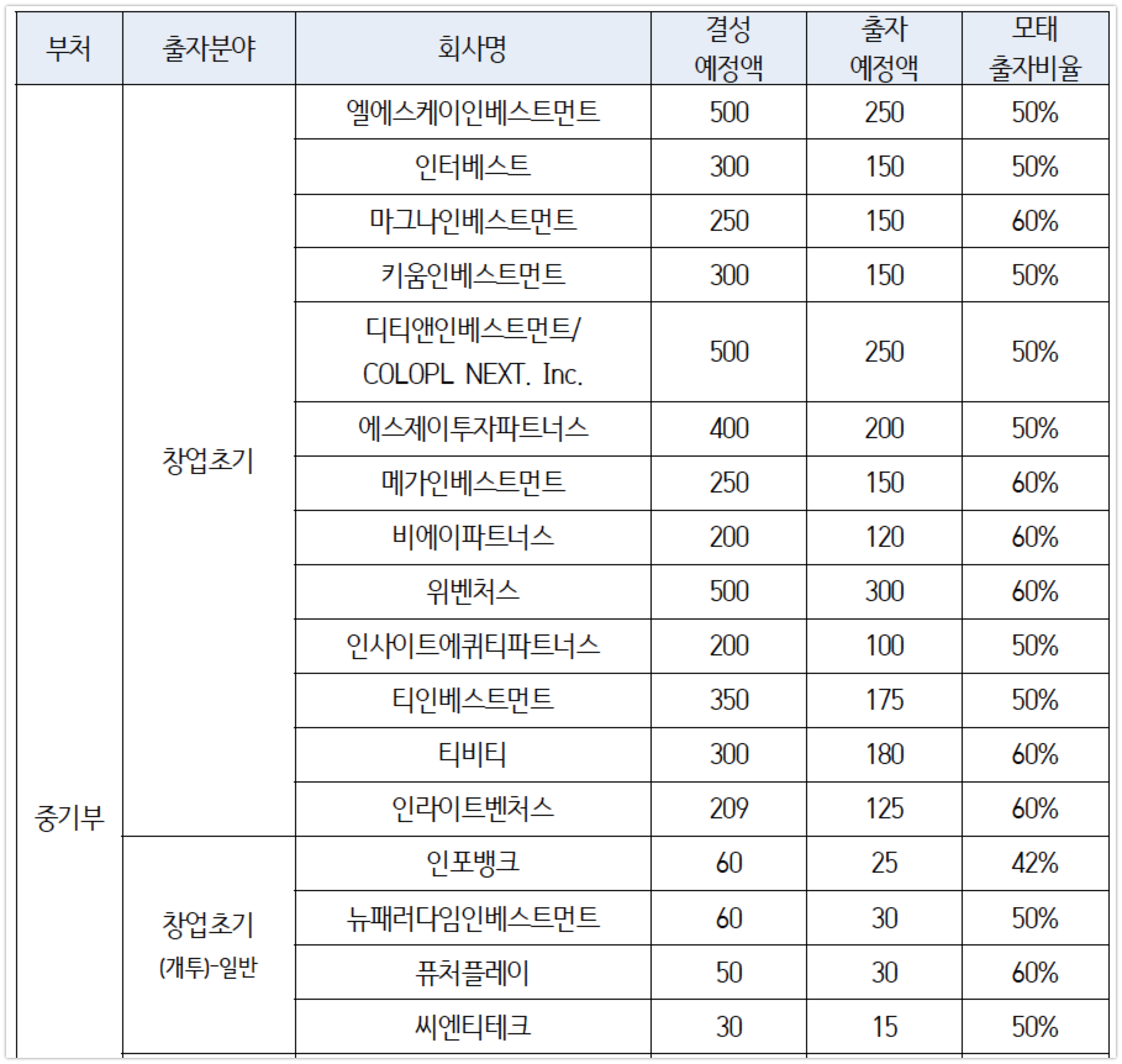 200429 20년 모태펀드 출자사업 창업초기 - 와우테일