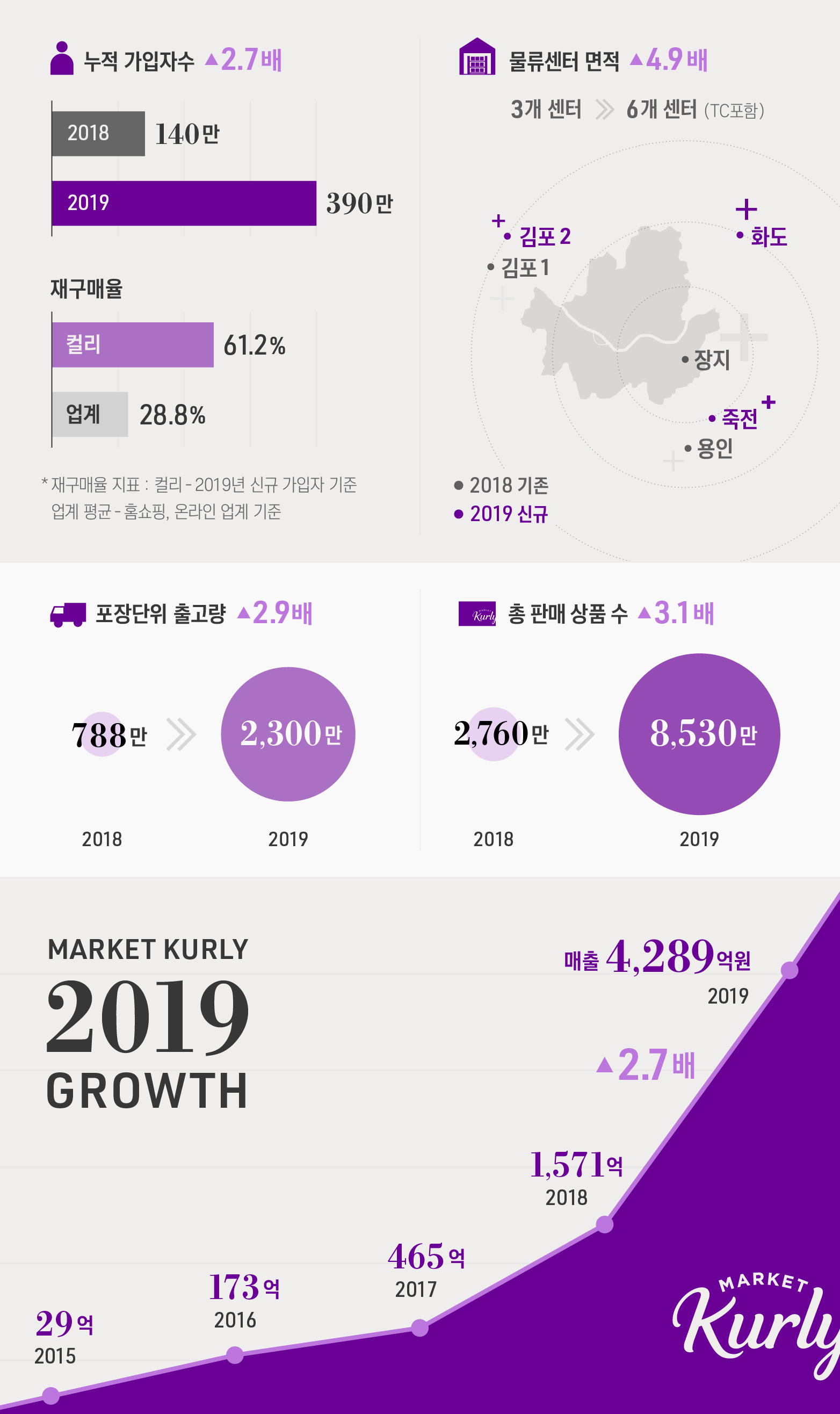 20200403 market kurly earnings 2019 - 와우테일