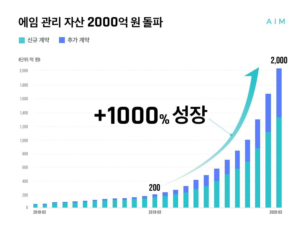 20200407 AIM - 와우테일