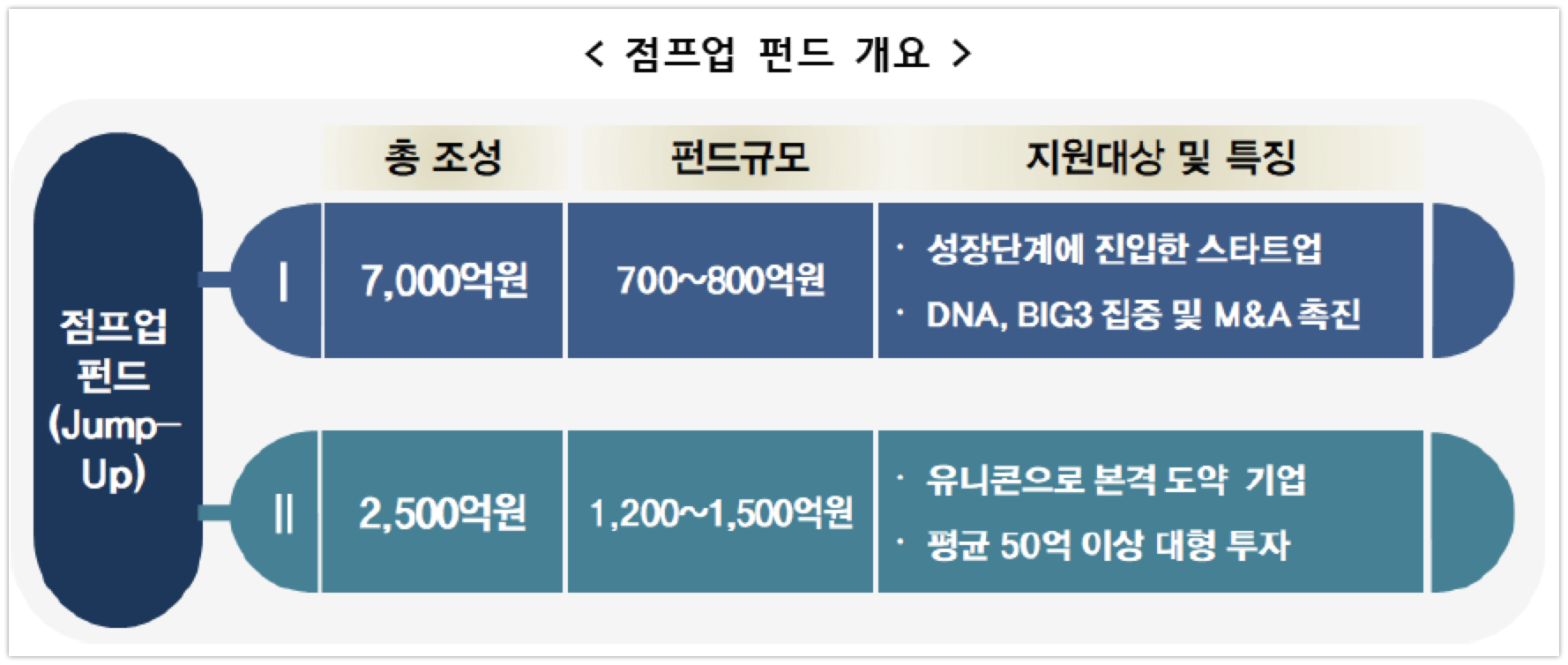 중기부, 'K-유니콘 프로젝트' 통해 내년까지 유니콘 20개 키운다 3 20200410 K unicorn jumpup fund - 와우테일