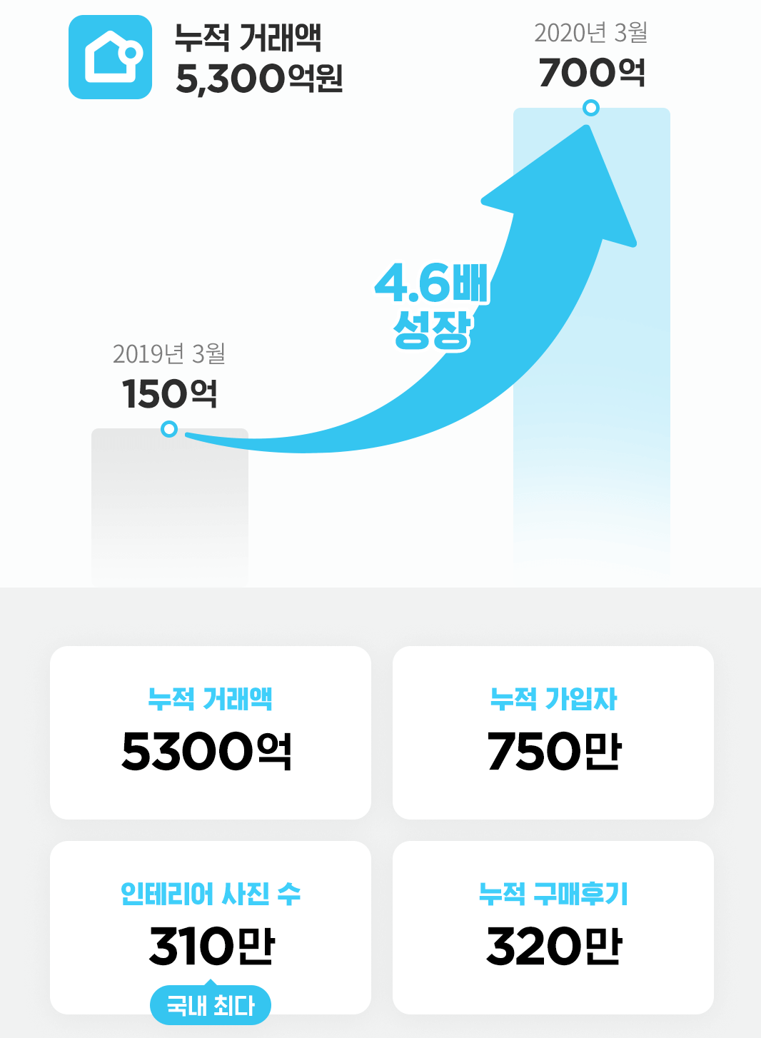 20200410 ohouse infographic - 와우테일