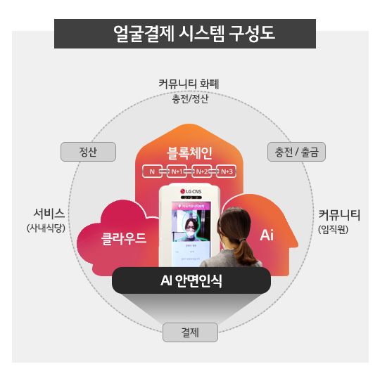 20200423 LGCNS 얼굴결제시스템 - 와우테일