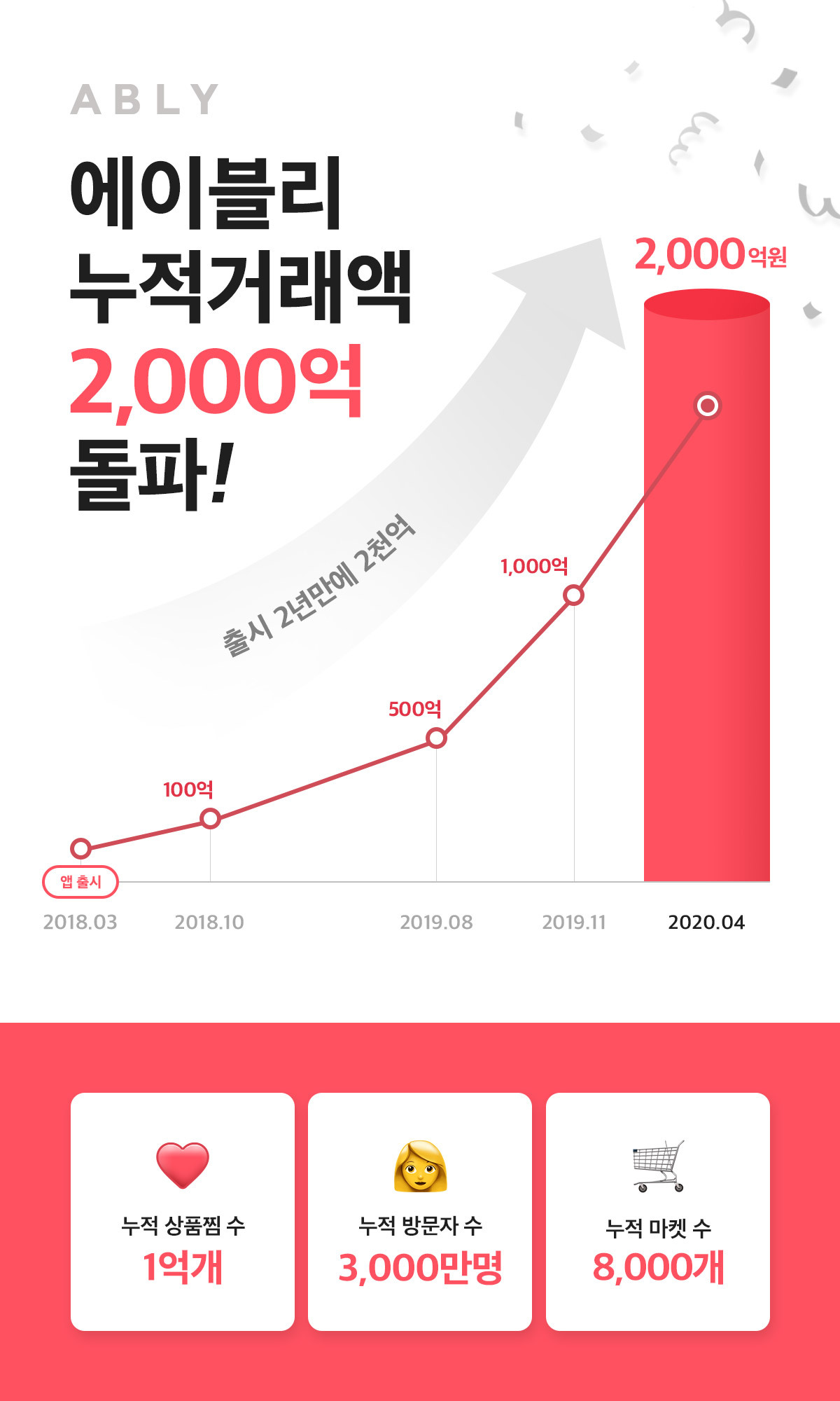 에이블리, 누적 거래액 2천억원 돌파.. " 넥스트 커머스 생태계 창출 목표" 1 20200424 ably - 와우테일