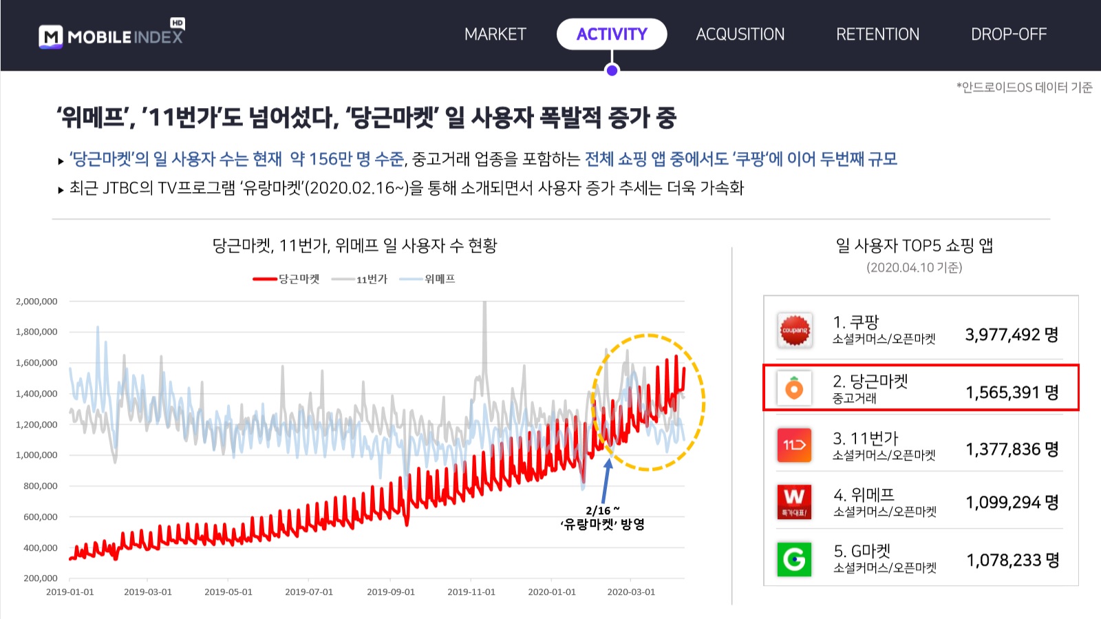 20200428 Used Market 1 당근마켓 11번가 위메프 일 사용자 수 현황 - 와우테일