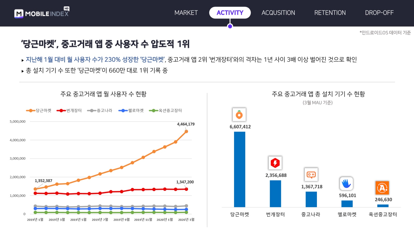 20200428 Used Market 2 당근마켓 중고거래 앱 중 사용자 수 압도적 1위 - 와우테일