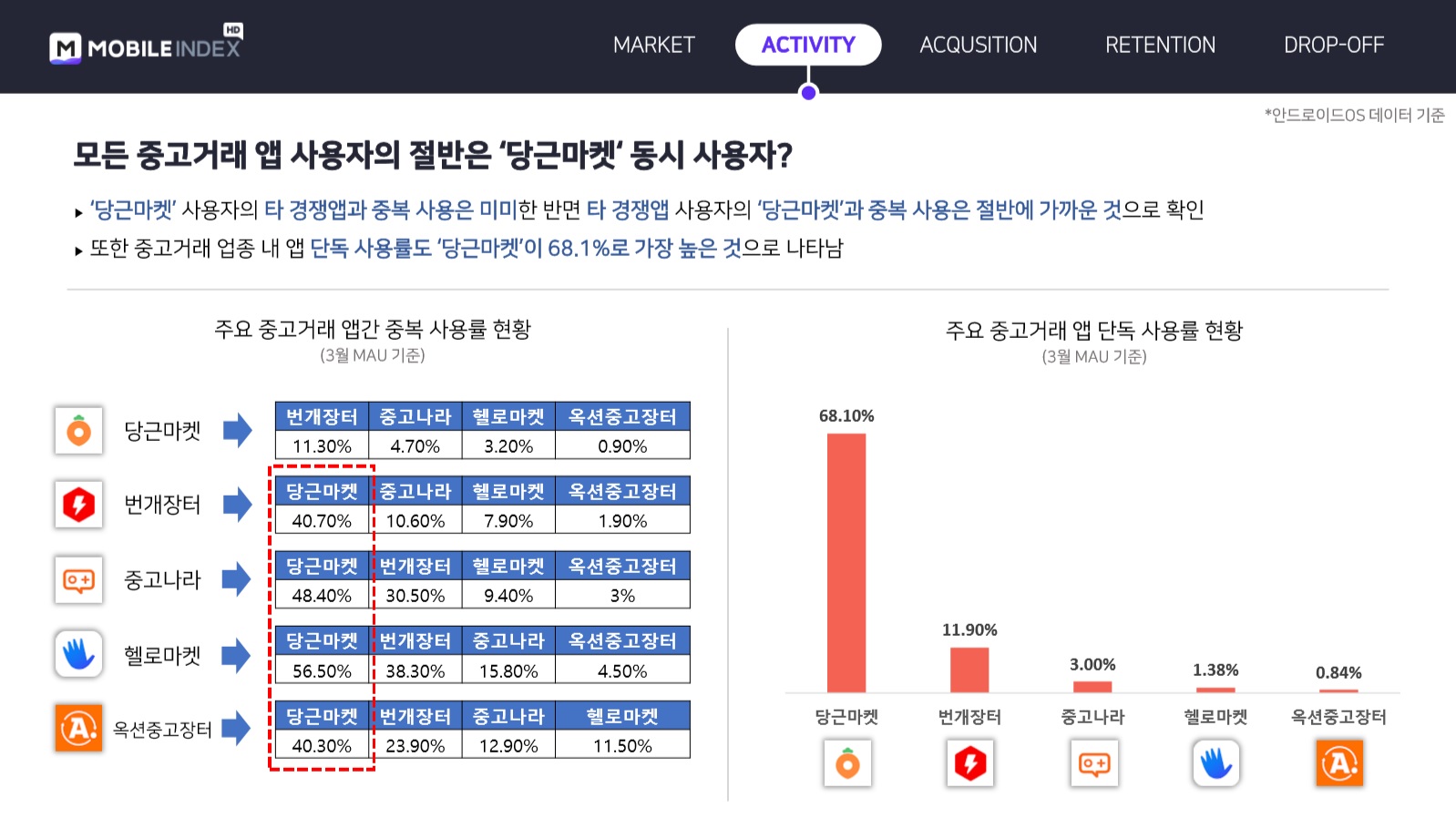 20200428 Used Market 3 주요 중고거래 앱간 중복 사용률 현황 - 와우테일