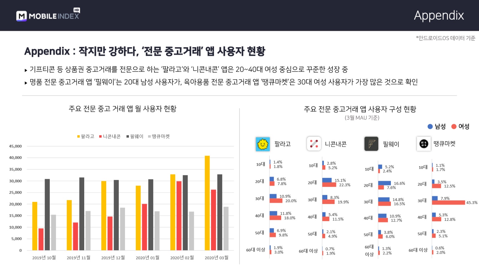 20200428 Used Market 주요 전문 중고거래 앱 월 사용자 현황 - 와우테일