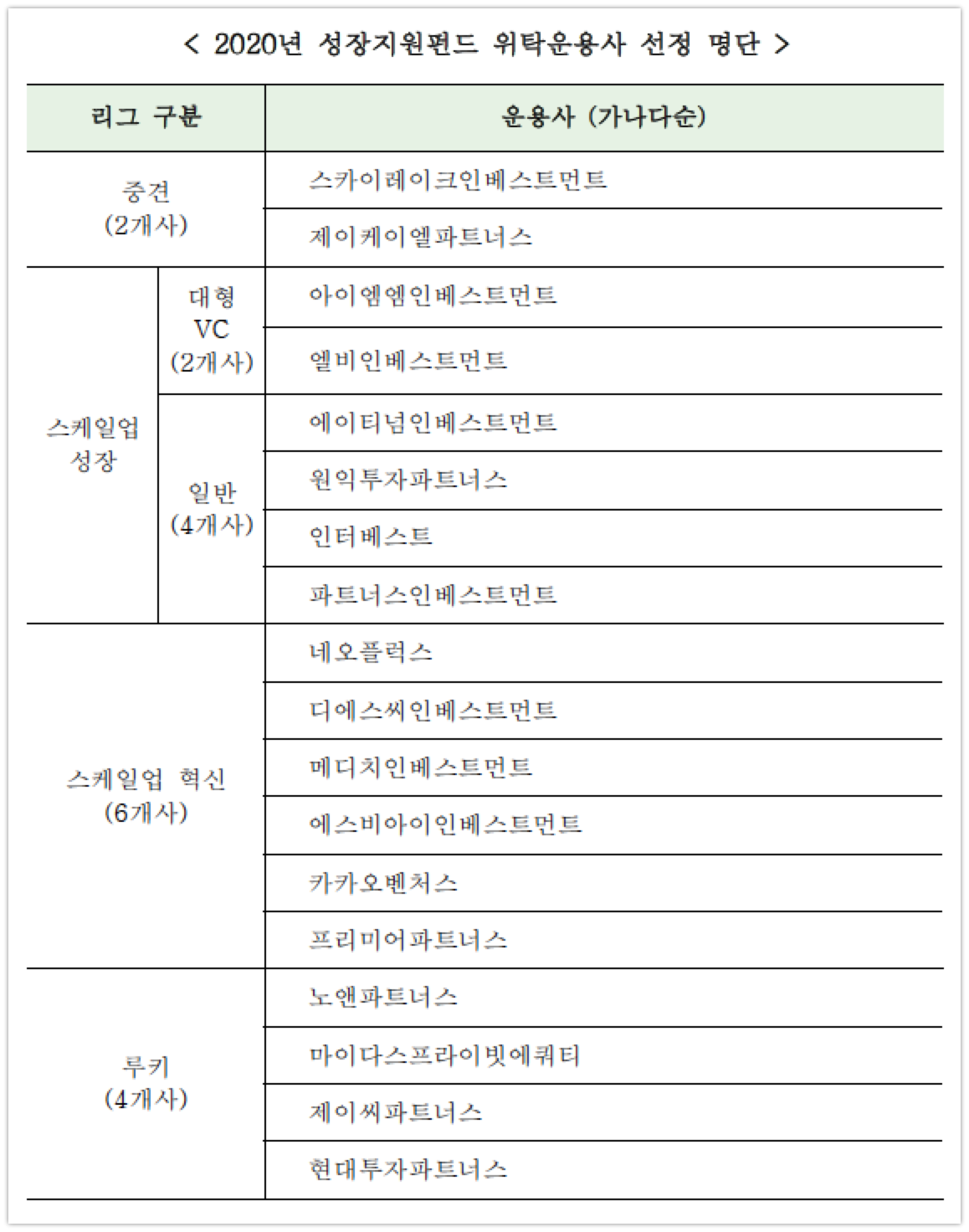 2020년 성장지원펀드 18개 위탁운용사 선정명단 - 와우테일