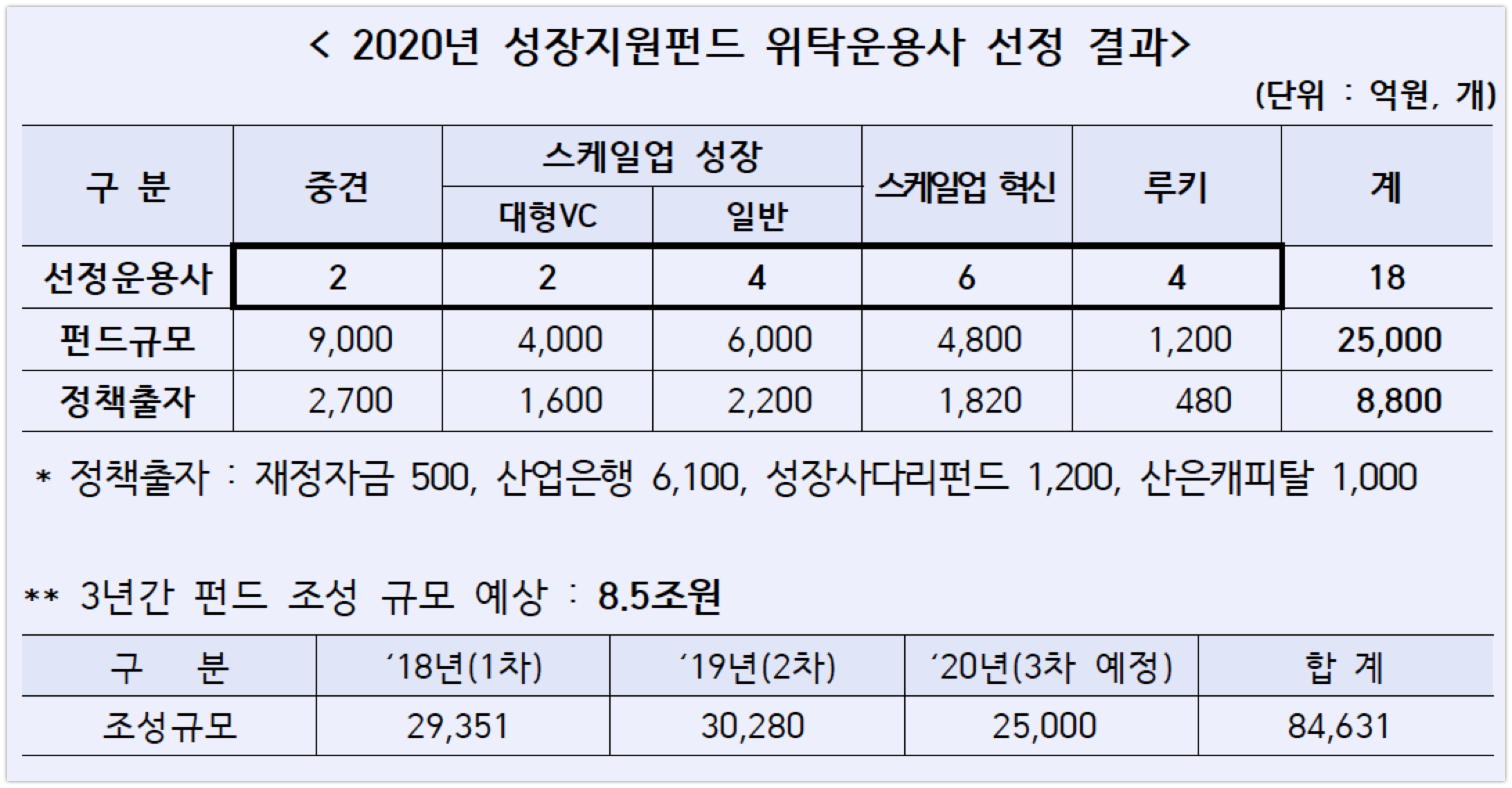 2020년 성장지원펀드 18개 위탁운용사 최종 선정결과 - 와우테일