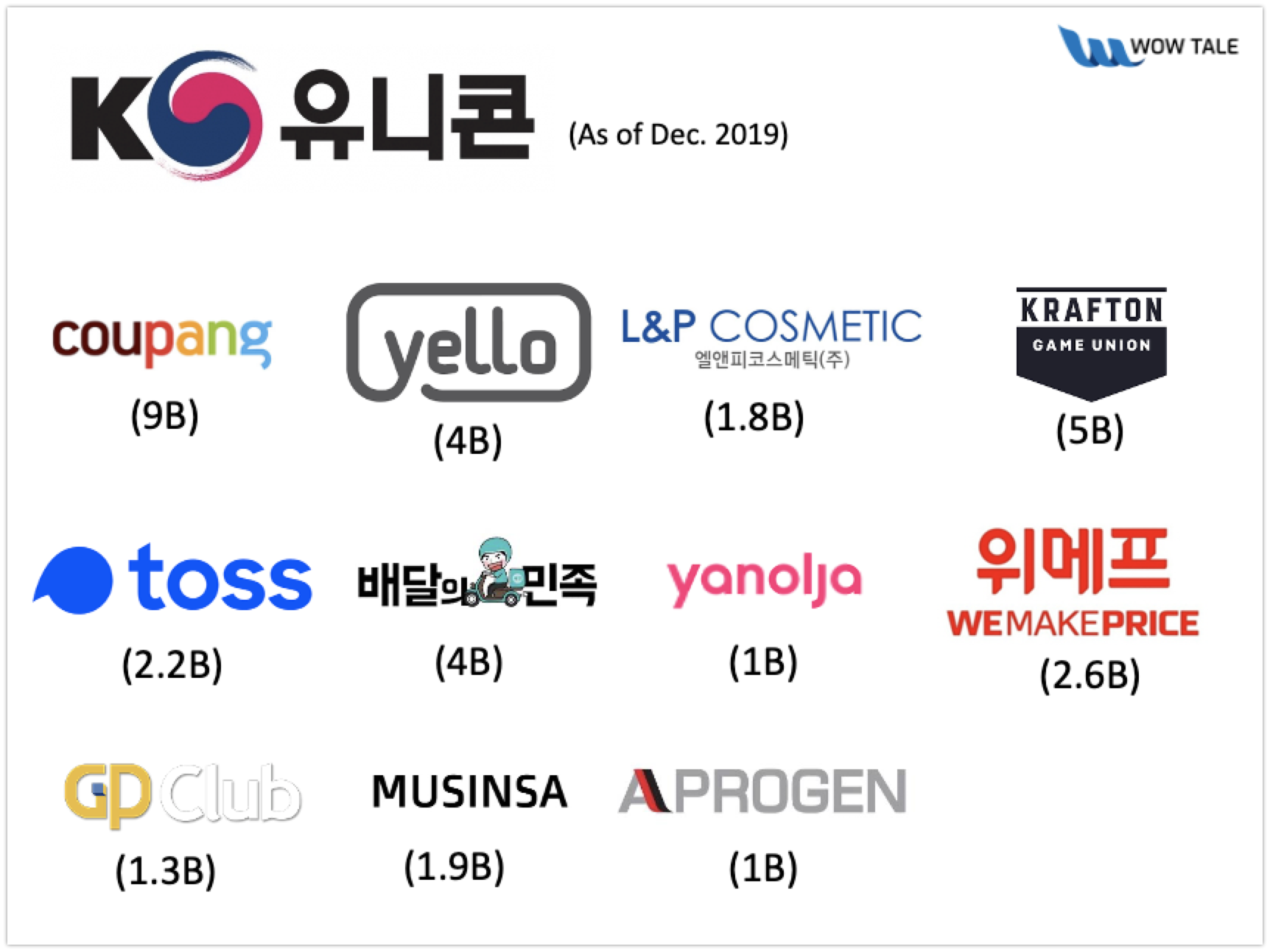 중기부, 'K-유니콘 프로젝트' 통해 내년까지 유니콘 20개 키운다 1 Korean Unicorn